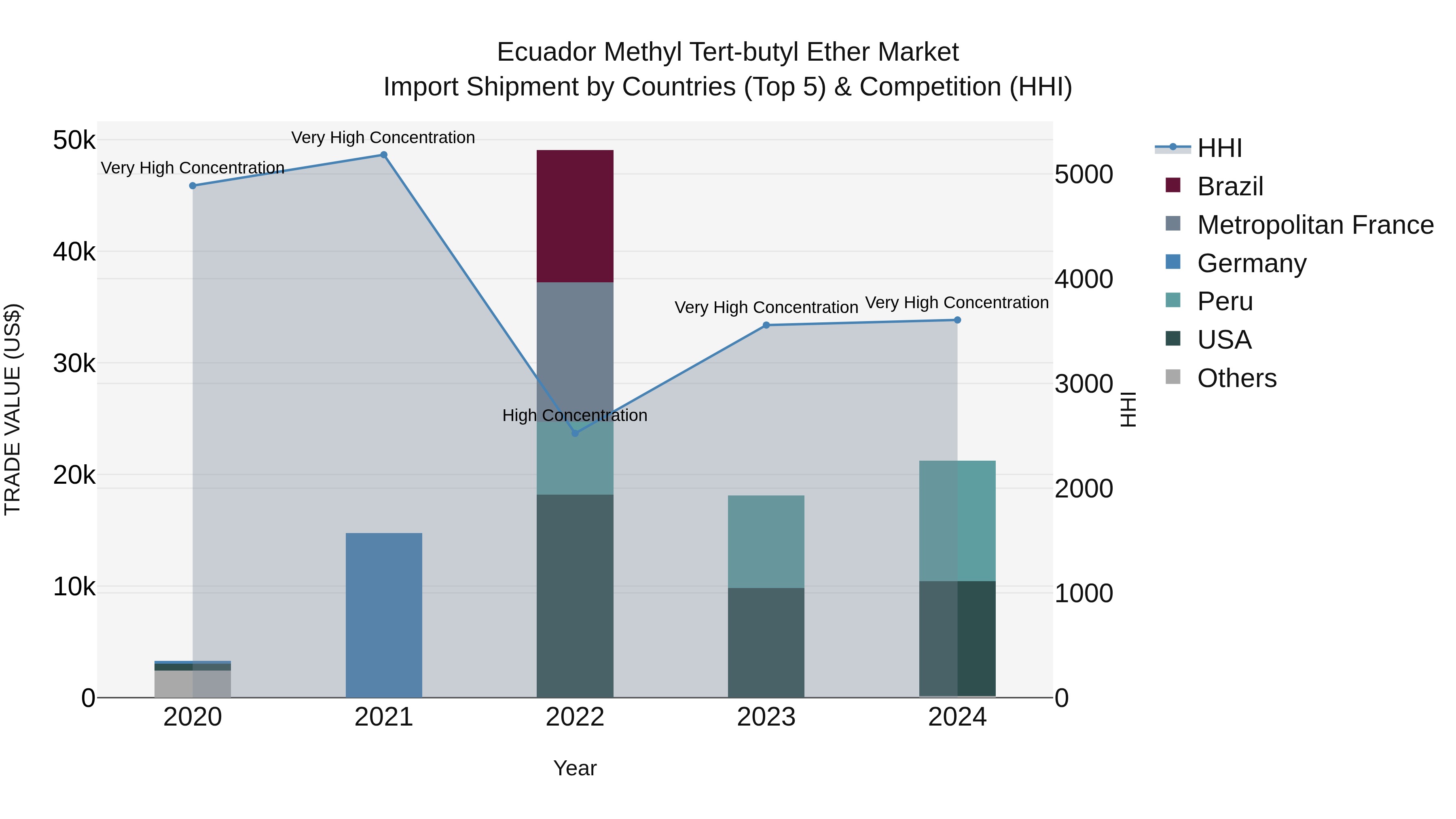 Ecuador Methyl Tert-butyl Ether Market Top 5 Importing Countries and Market Competition (HHI) Analysis