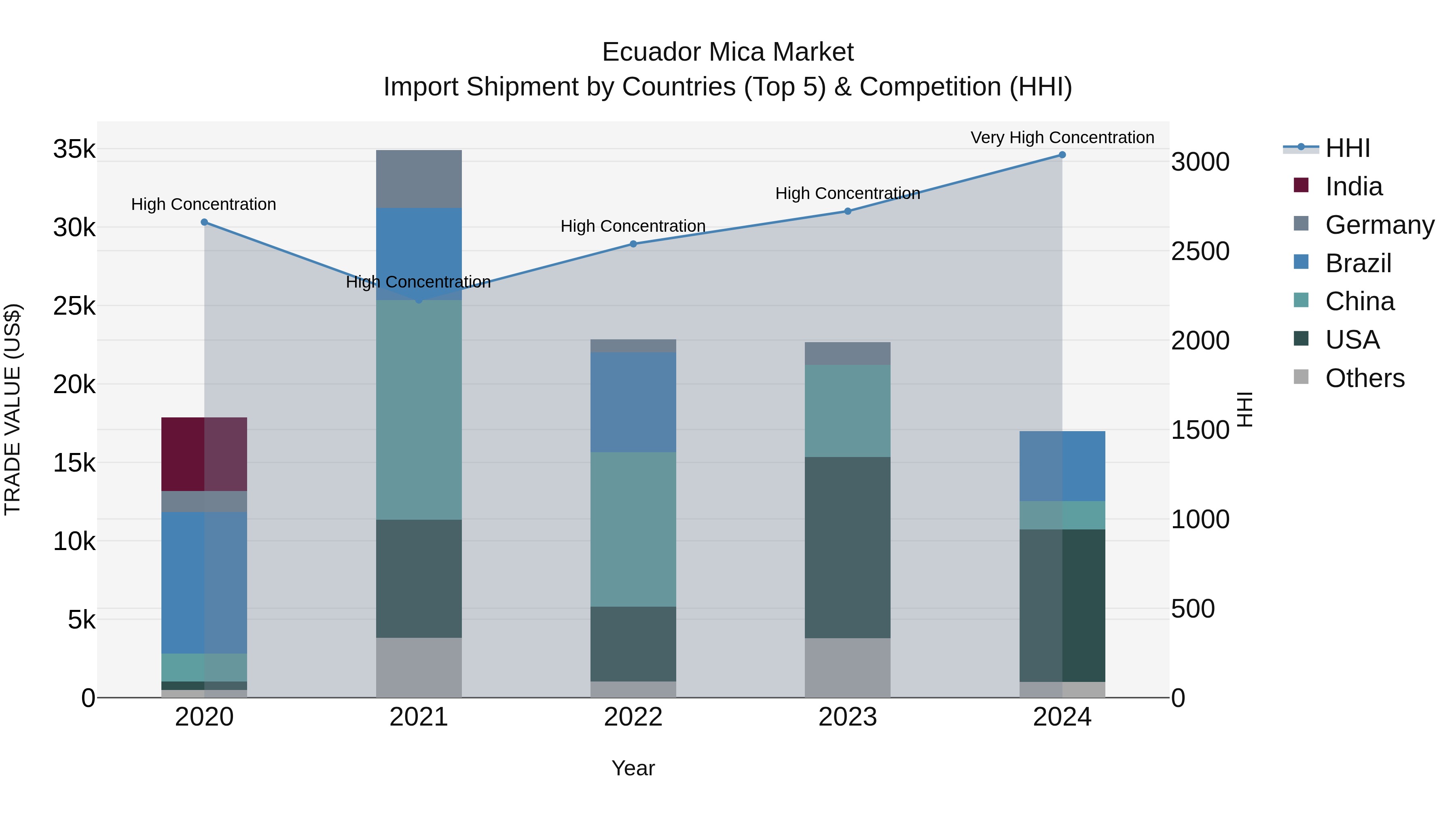Ecuador Mica Market Top 5 Importing Countries and Market Competition (HHI) Analysis