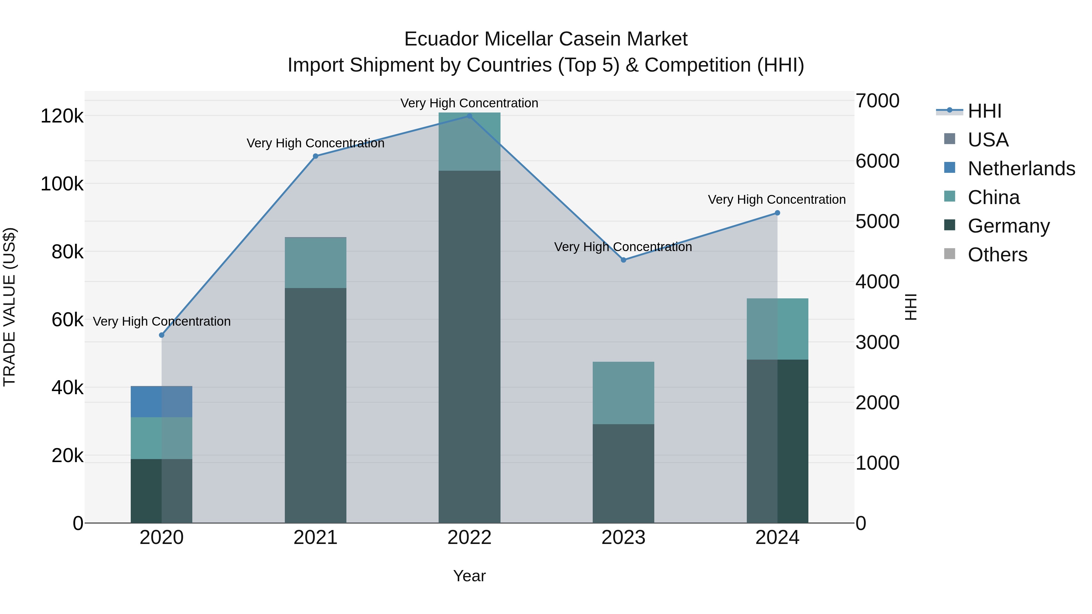 Ecuador Micellar Casein Market Top 5 Importing Countries and Market Competition (HHI) Analysis