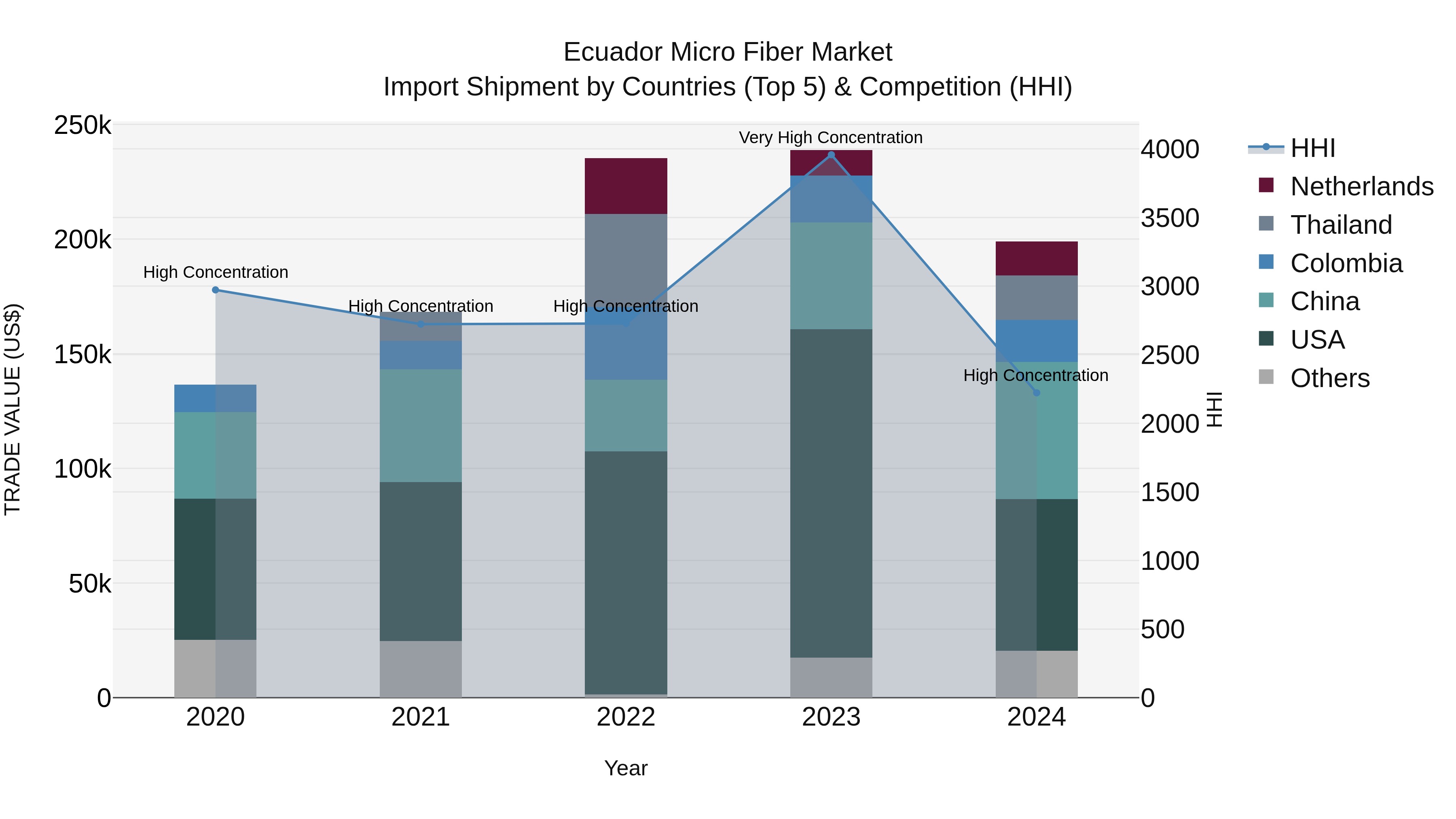 Ecuador Micro Fiber Market Top 5 Importing Countries and Market Competition (HHI) Analysis