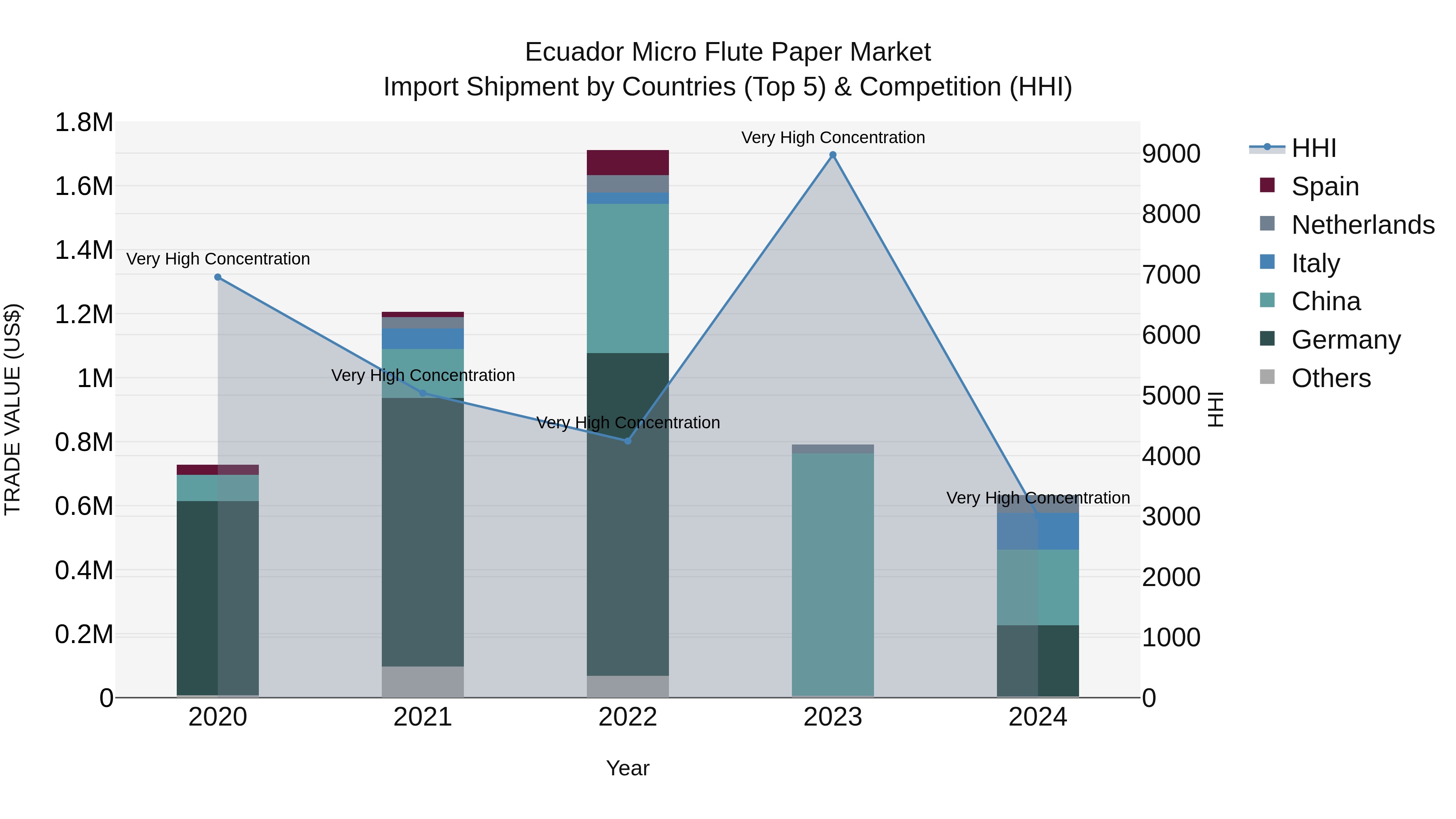 Ecuador Micro Flute Paper Market Top 5 Importing Countries and Market Competition (HHI) Analysis