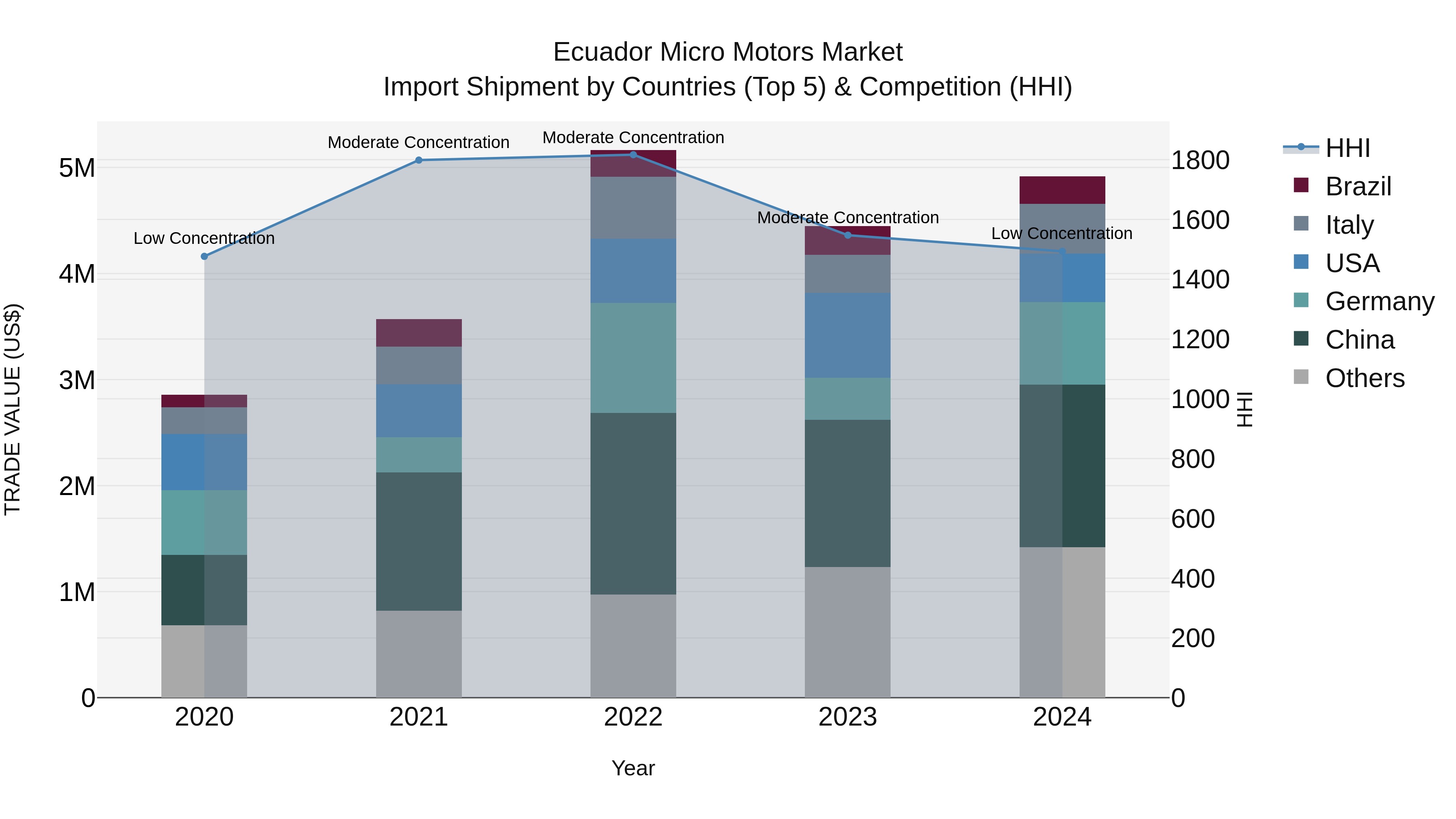 Ecuador Micro Motors Market Top 5 Importing Countries and Market Competition (HHI) Analysis