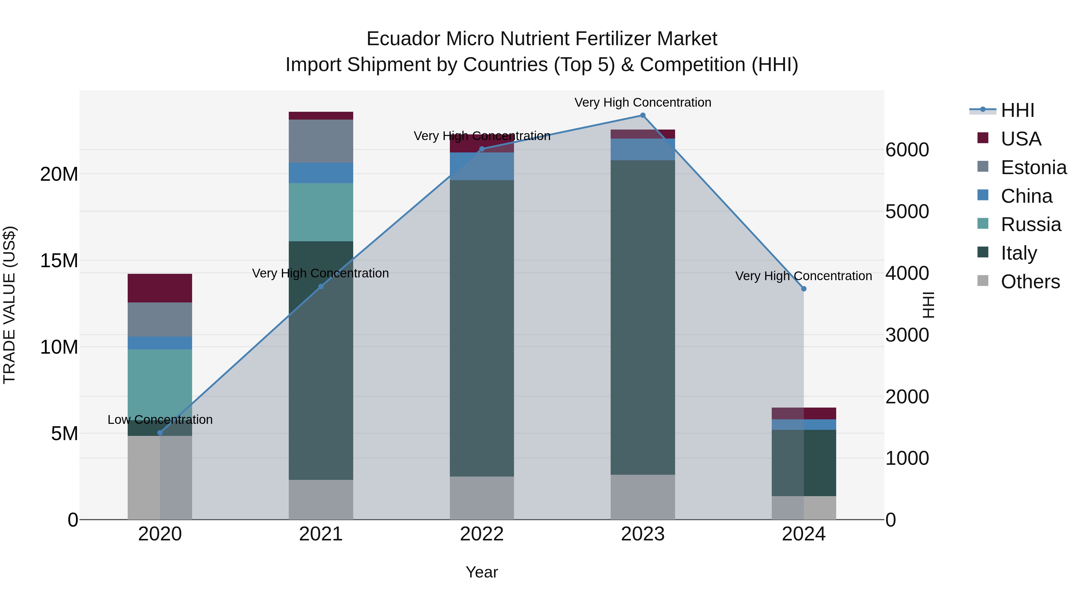 Ecuador Micro Nutrient Fertilizer Market Top 5 Importing Countries and Market Competition (HHI) Analysis