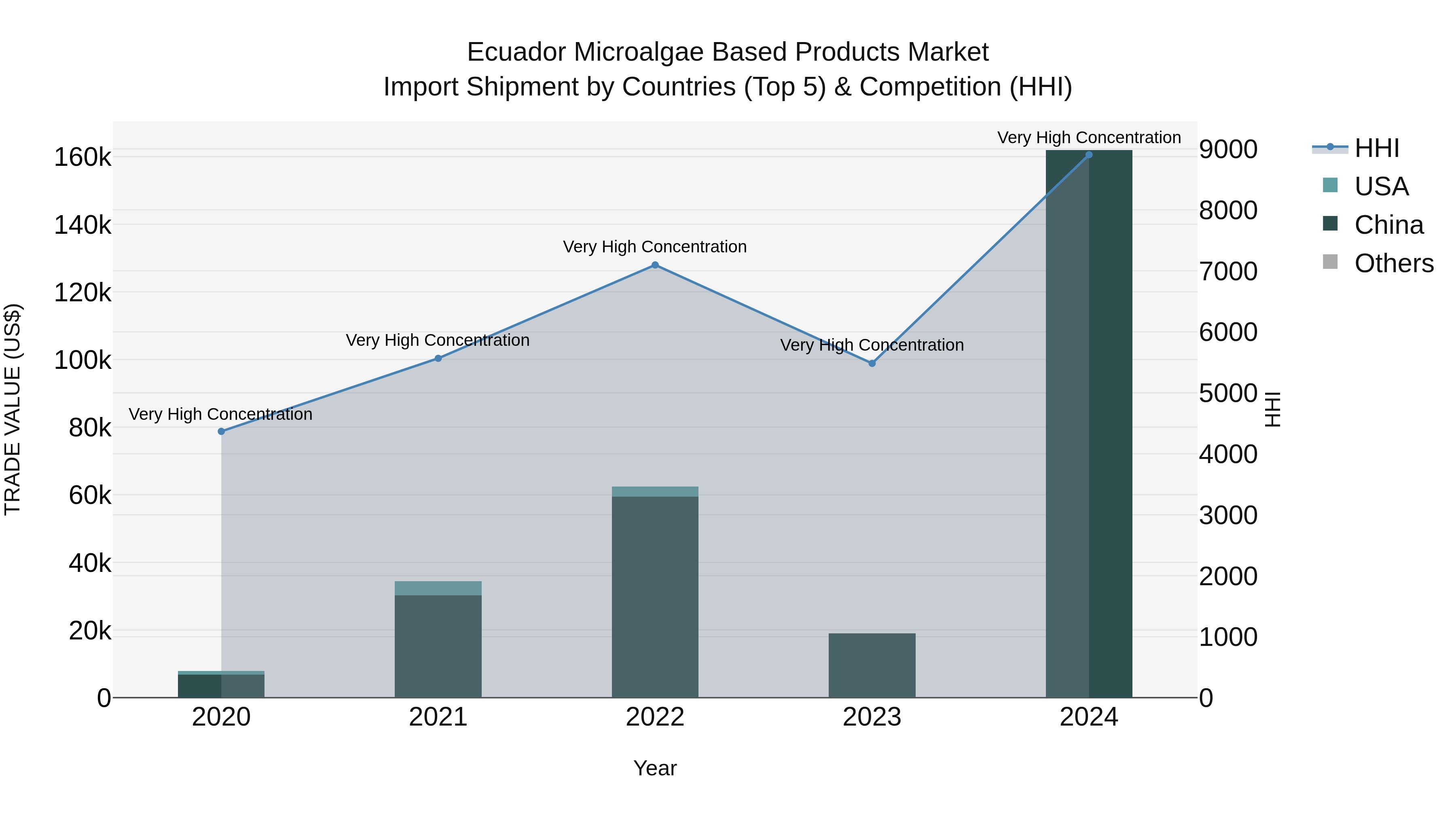 Ecuador Microalgae Based Products Market Top 5 Importing Countries and Market Competition (HHI) Analysis