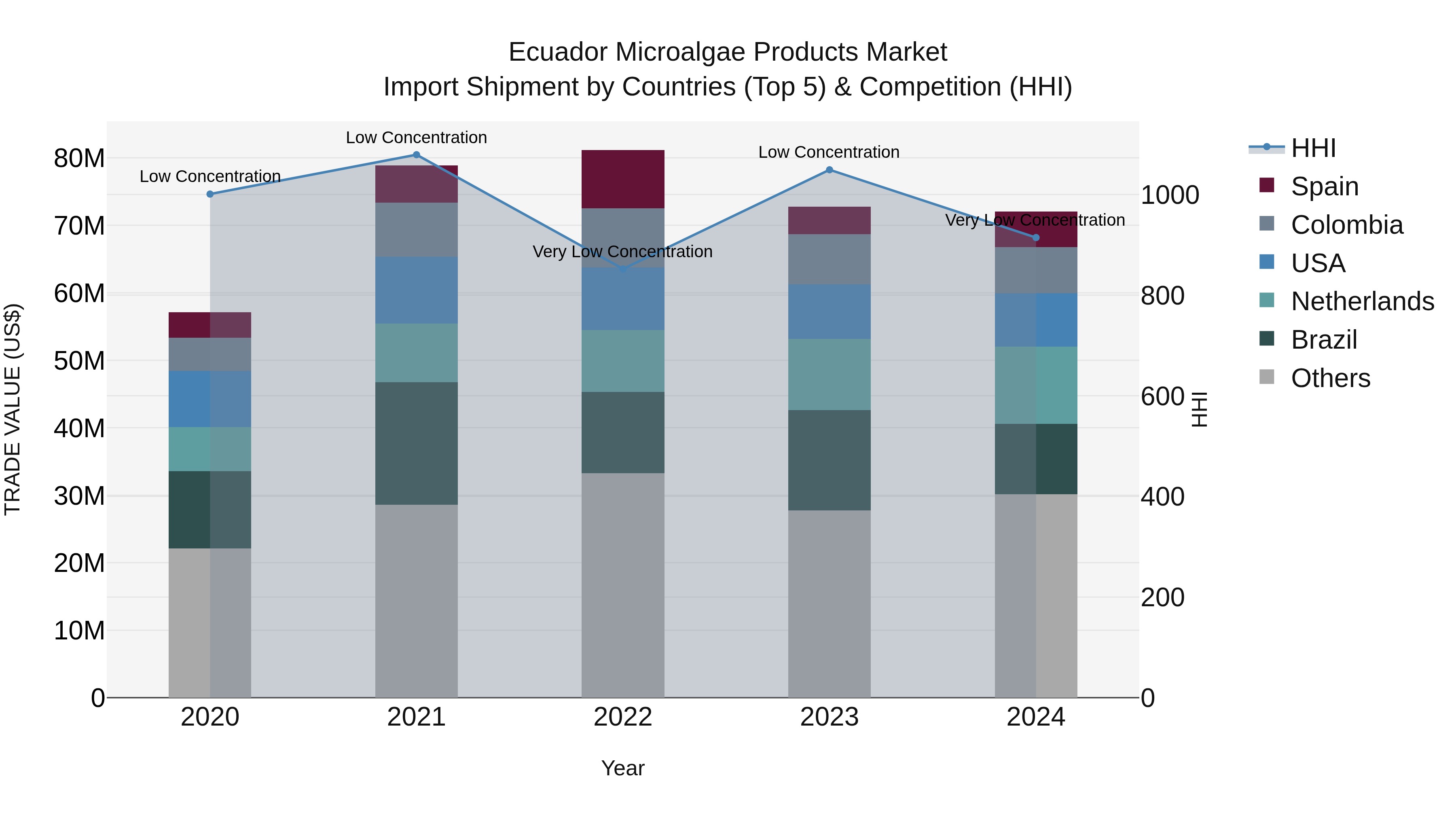 Ecuador Microalgae Products Market Top 5 Importing Countries and Market Competition (HHI) Analysis