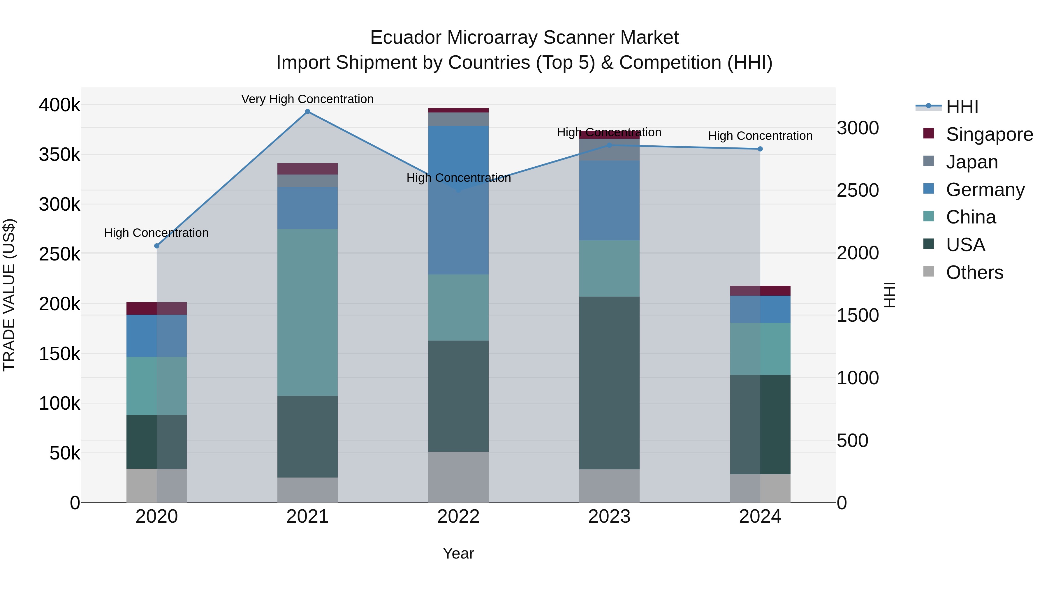 Ecuador Microarray Scanner Market Top 5 Importing Countries and Market Competition (HHI) Analysis