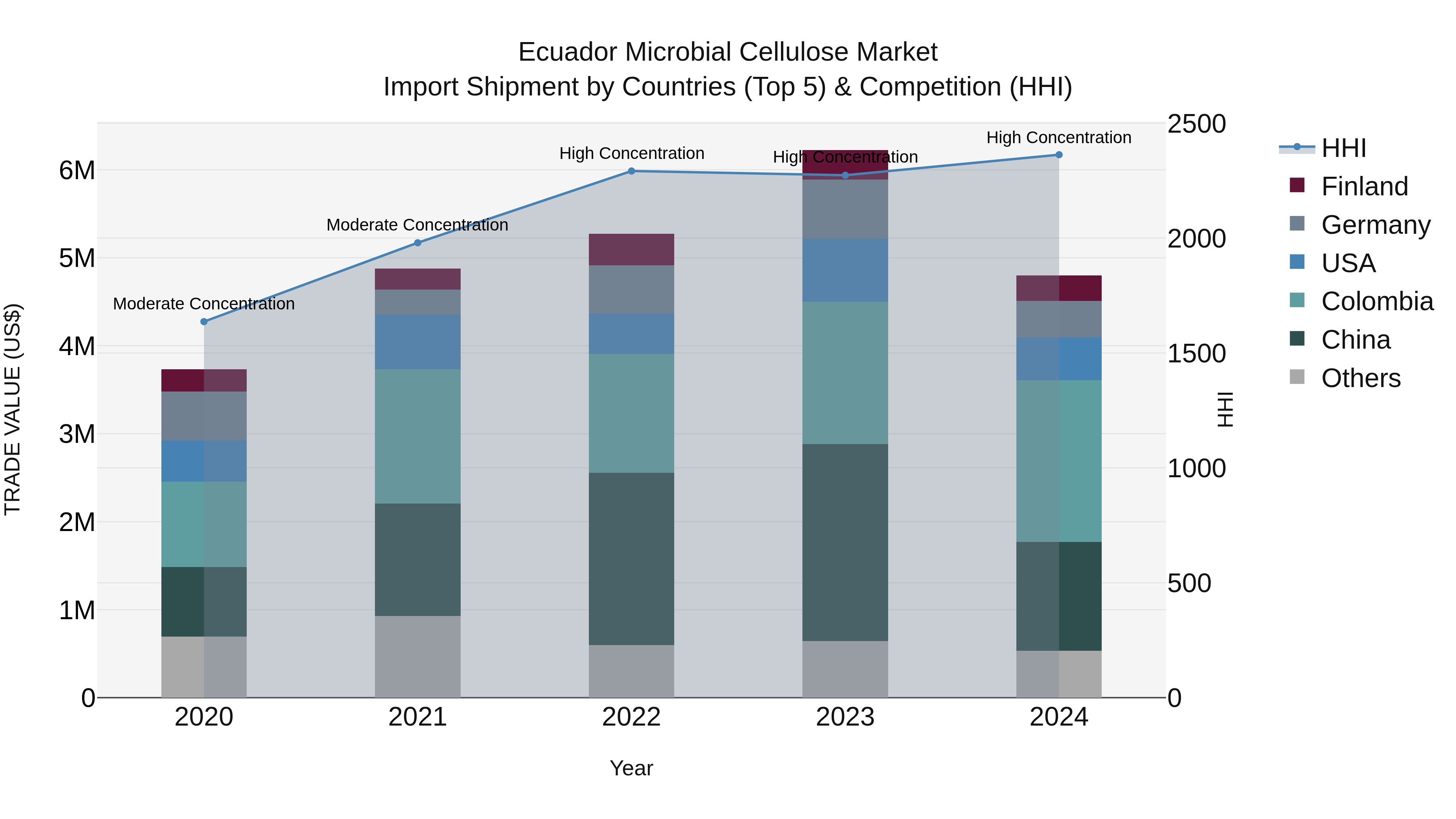 Ecuador Microbial Cellulose Market Top 5 Importing Countries and Market Competition (HHI) Analysis