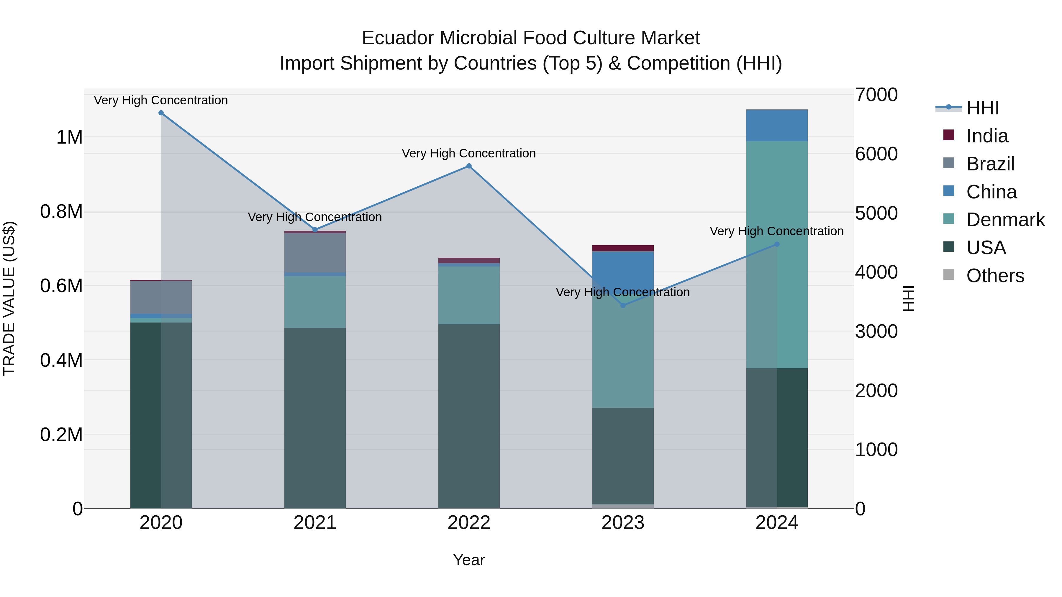 Ecuador Microbial Food Culture Market Top 5 Importing Countries and Market Competition (HHI) Analysis
