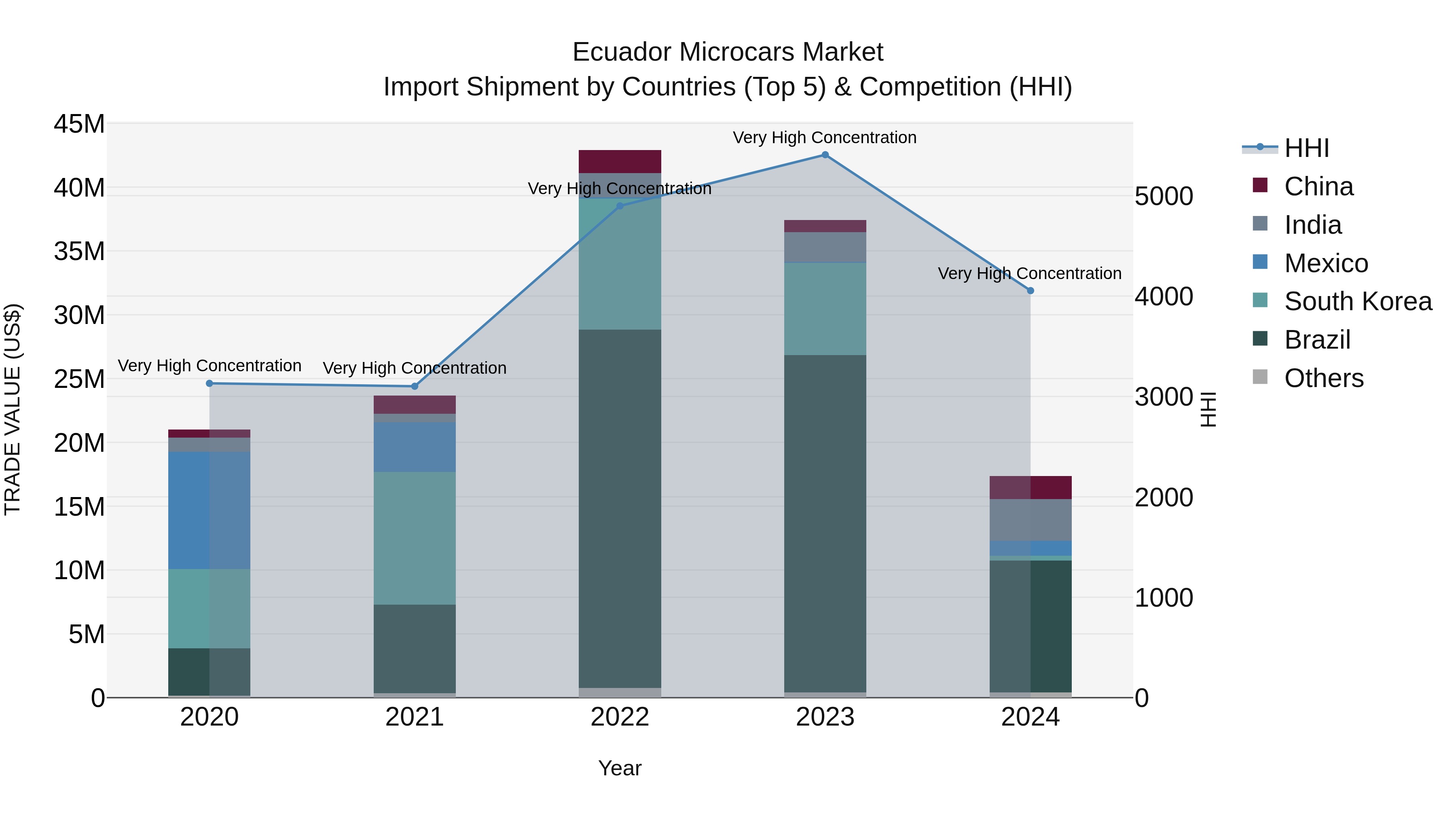 Ecuador Microcars Market Top 5 Importing Countries and Market Competition (HHI) Analysis