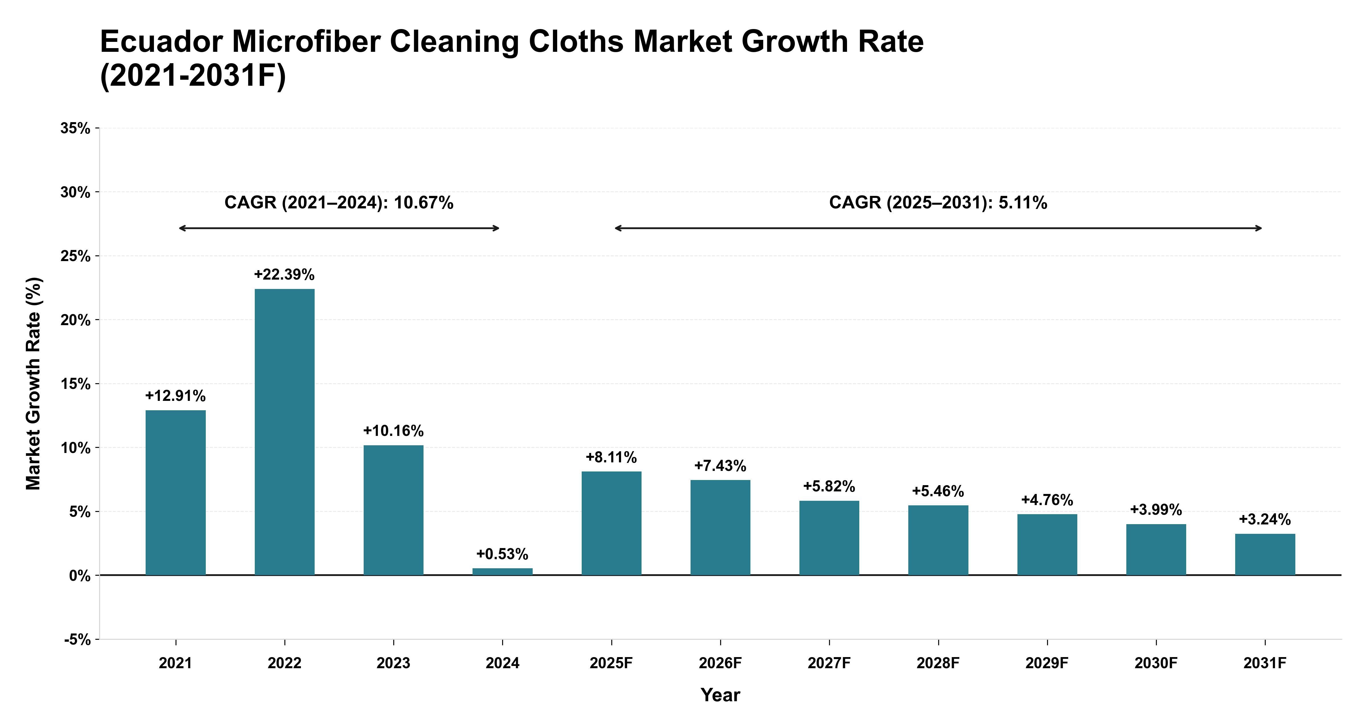 Ecuador Microfiber Cleaning Cloths Market Year-wise Growth Rate (2021-2031F)