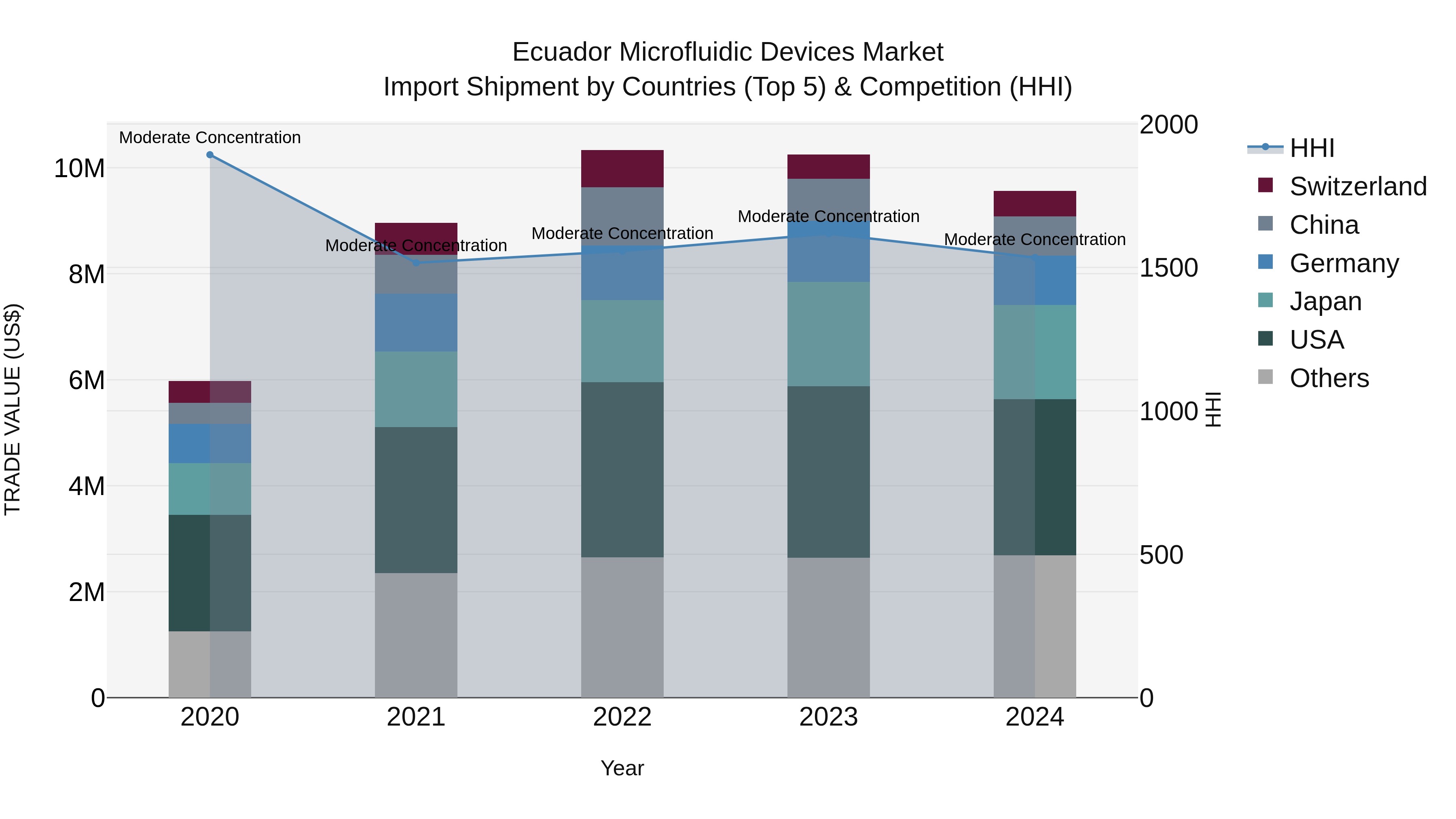 Ecuador Microfluidic Devices Market Top 5 Importing Countries and Market Competition (HHI) Analysis