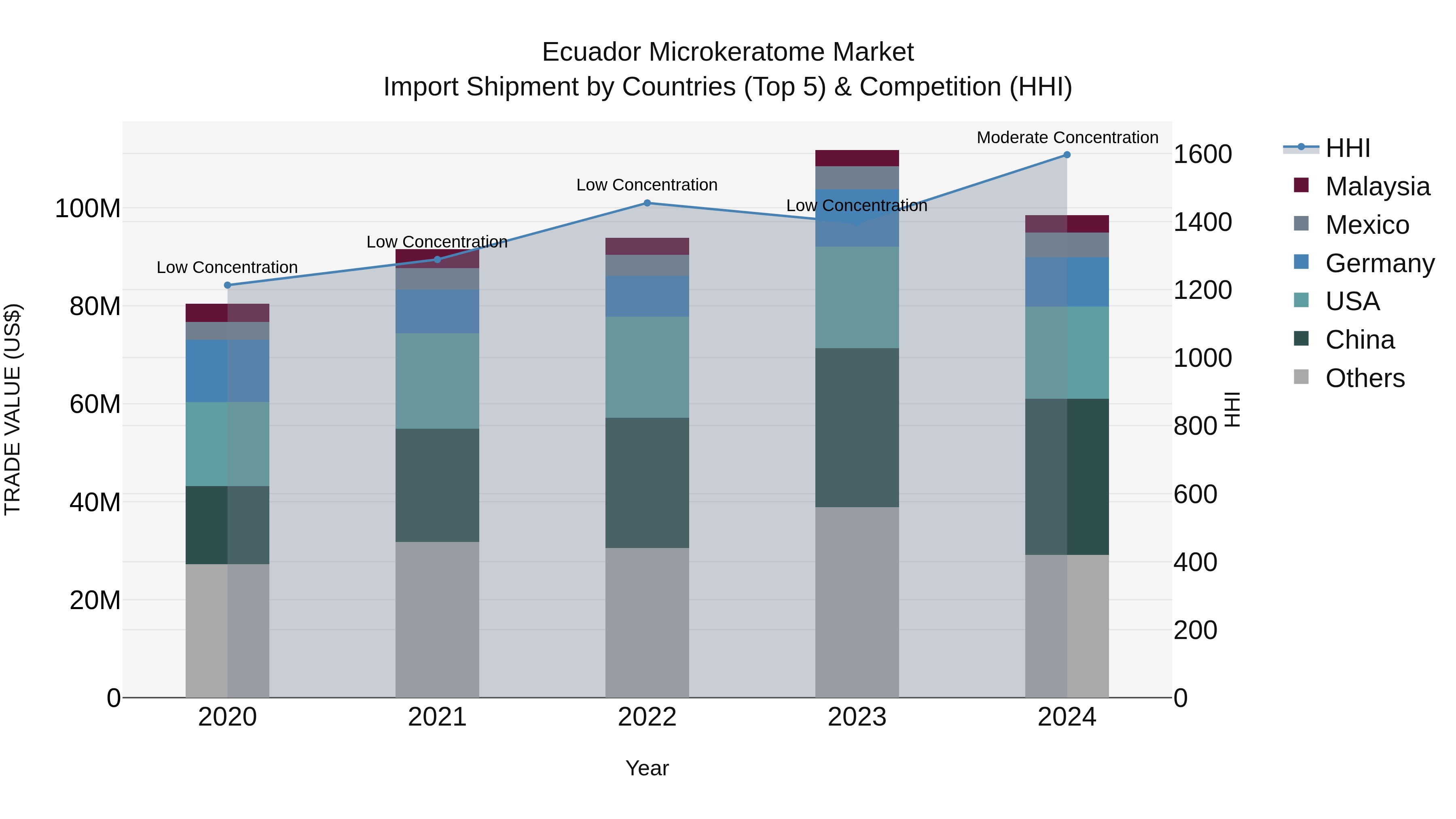 Ecuador Microkeratome Market Top 5 Importing Countries and Market Competition (HHI) Analysis
