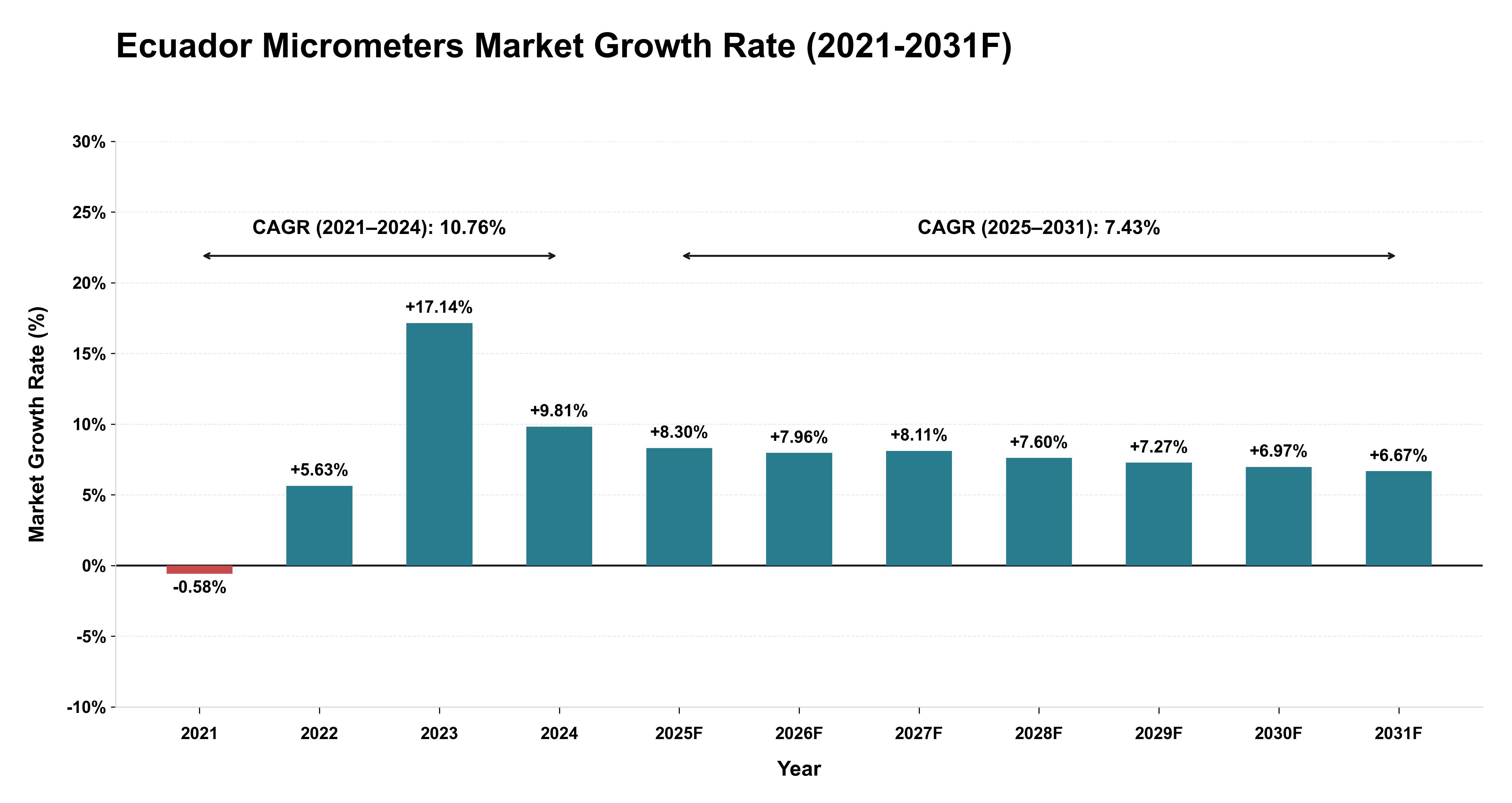 Ecuador Micrometers Market Year-wise Growth Rate (2021-2031F)