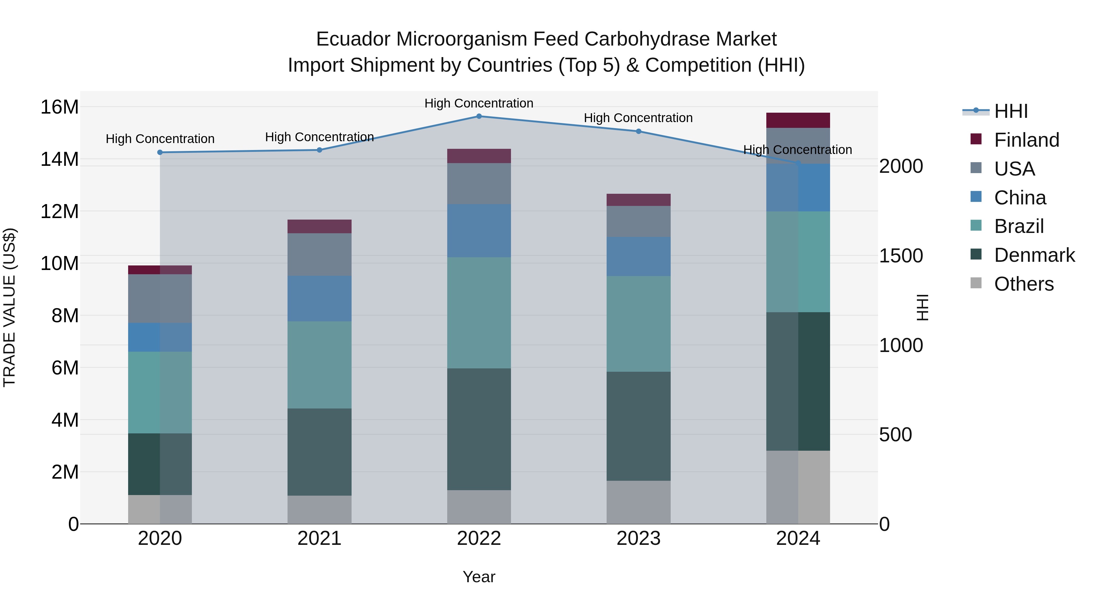 Ecuador Microorganism Feed Carbohydrase Market Top 5 Importing Countries and Market Competition (HHI) Analysis