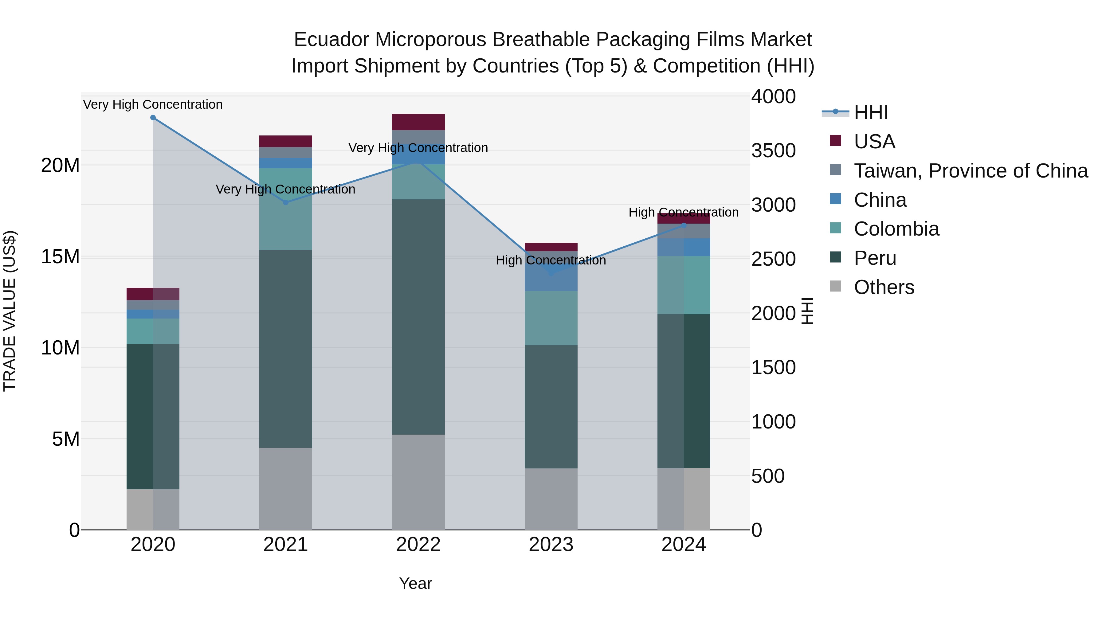 Ecuador Microporous Breathable Packaging Films Market Top 5 Importing Countries and Market Competition (HHI) Analysis
