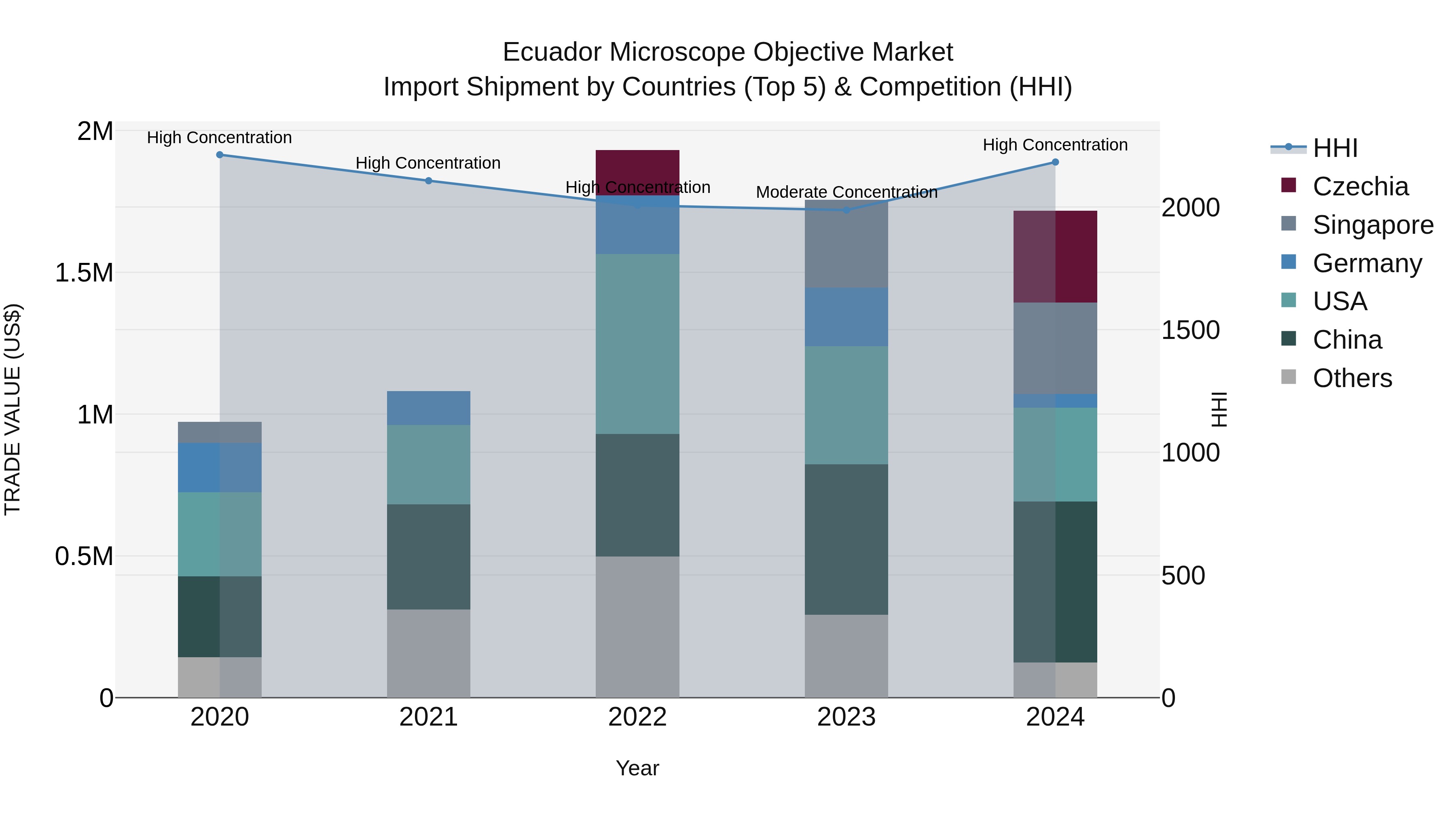 Ecuador Microscope Objective Market Top 5 Importing Countries and Market Competition (HHI) Analysis