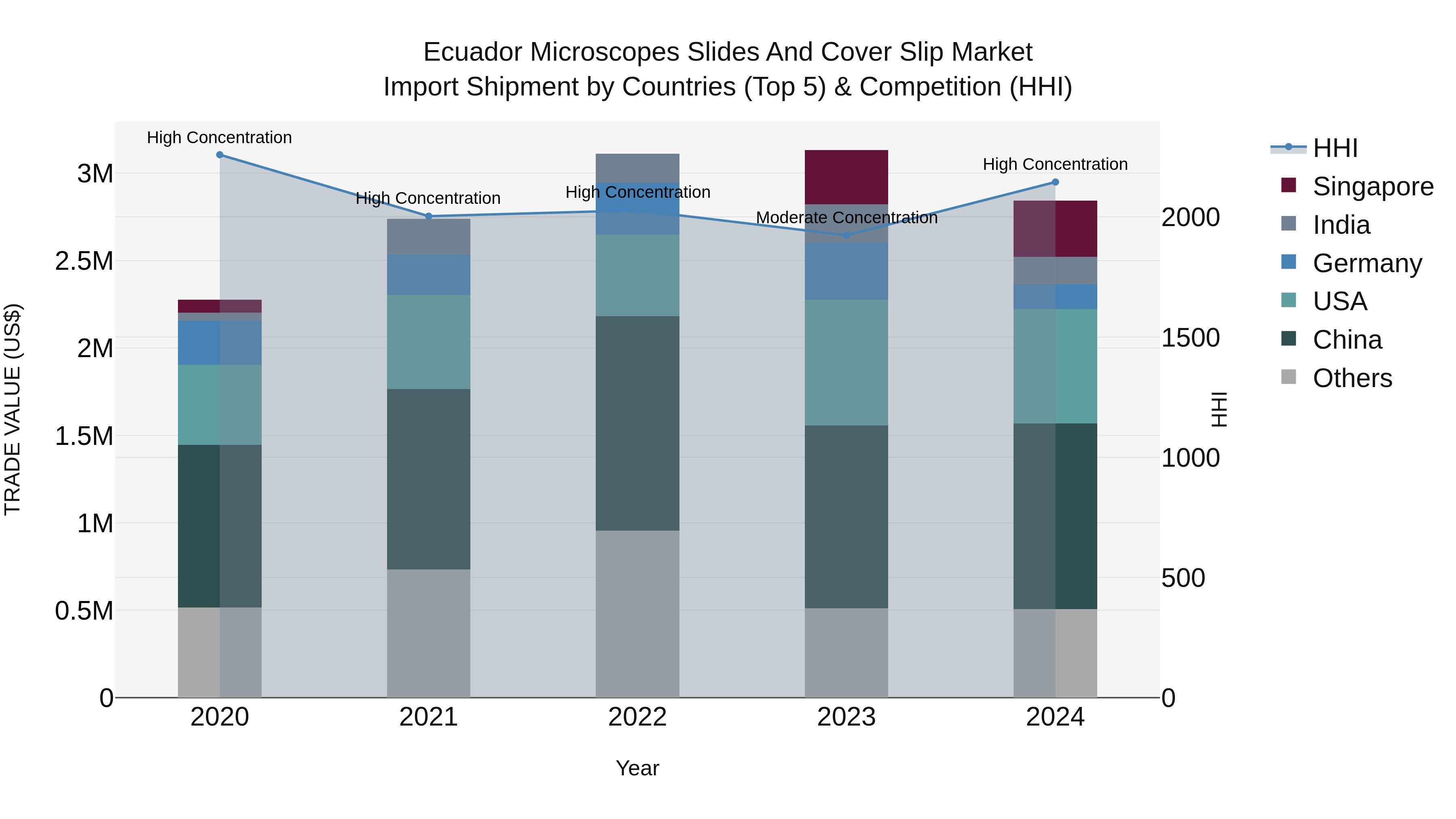 Ecuador Microscopes Slides and Cover Slip Market Top 5 Importing Countries and Market Competition (HHI) Analysis