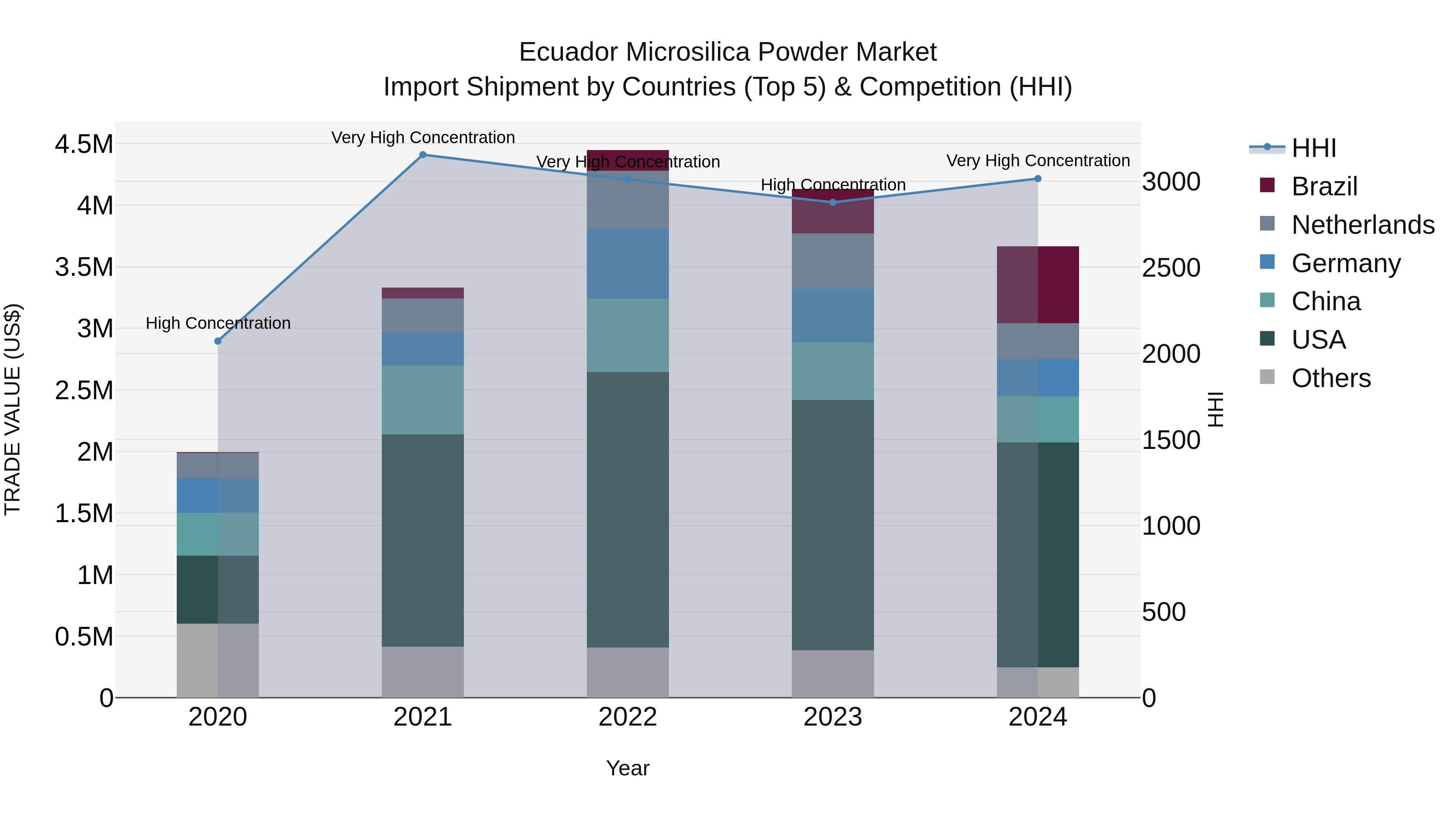 Ecuador Microsilica Powder Market Top 5 Importing Countries and Market Competition (HHI) Analysis