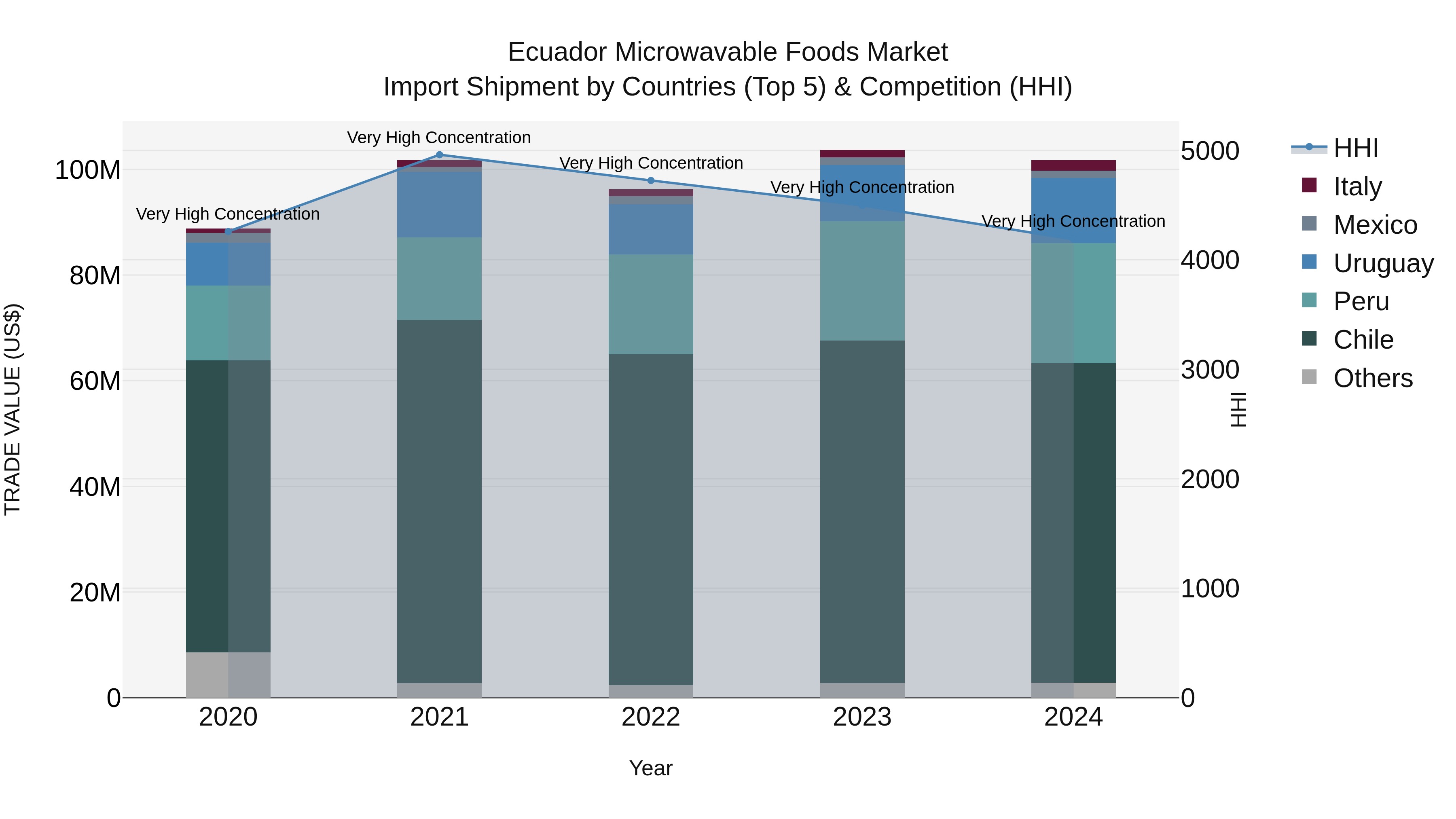 Ecuador Microwavable Foods Market Top 5 Importing Countries and Market Competition (HHI) Analysis