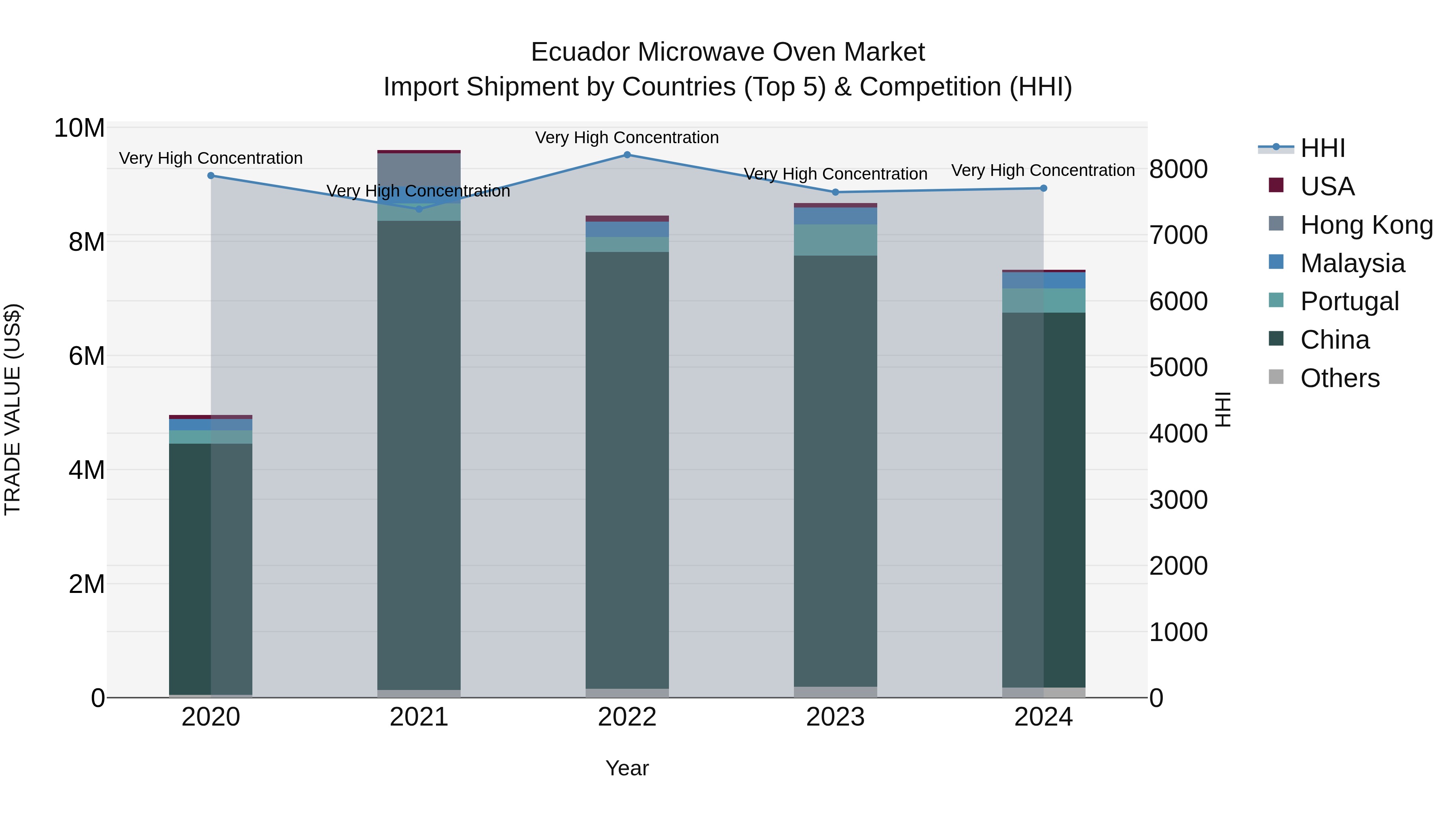 Ecuador Microwave Oven Market Top 5 Importing Countries and Market Competition (HHI) Analysis