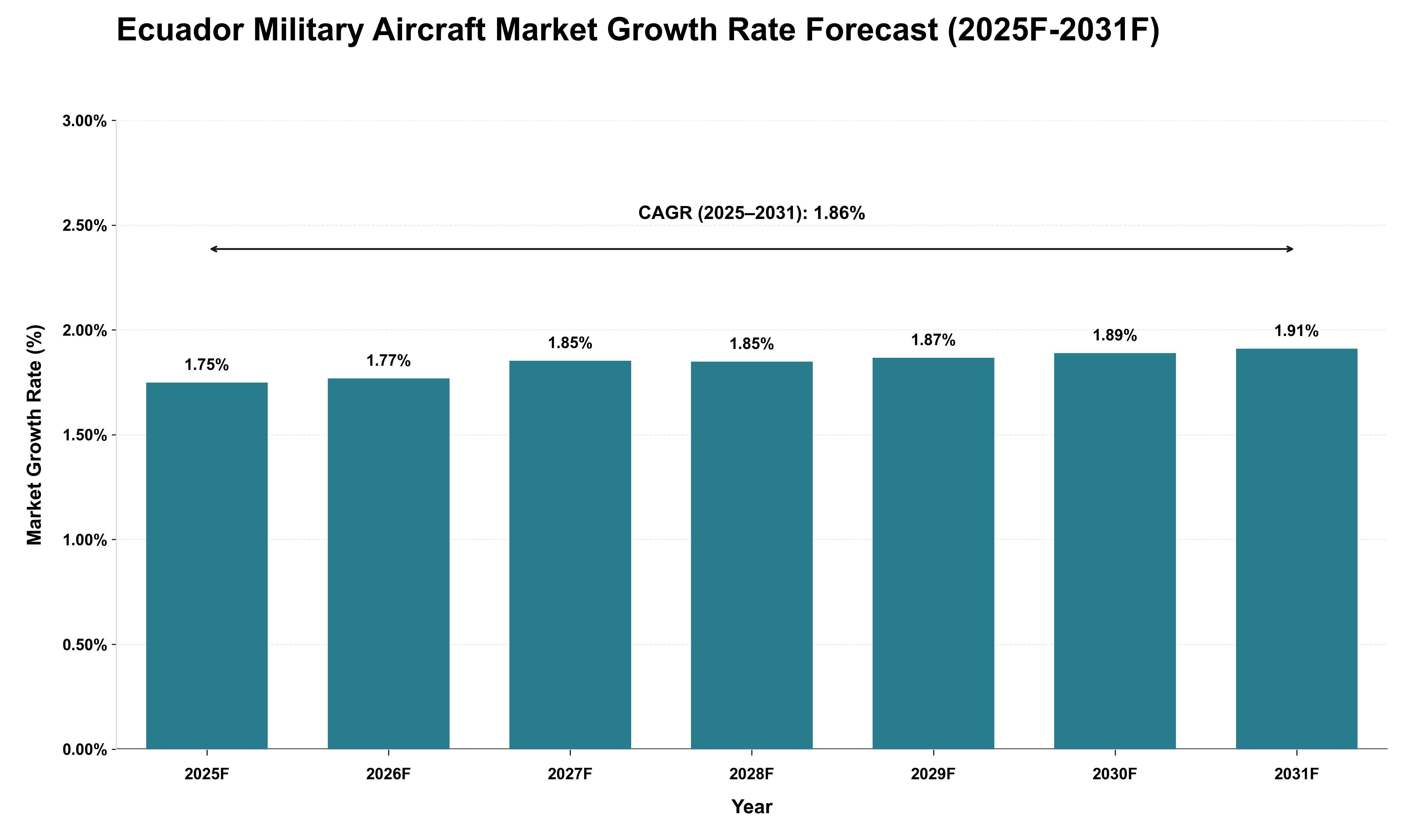 Ecuador Military Aircraft Market Growth Rate Analysis (2025 - 2031)