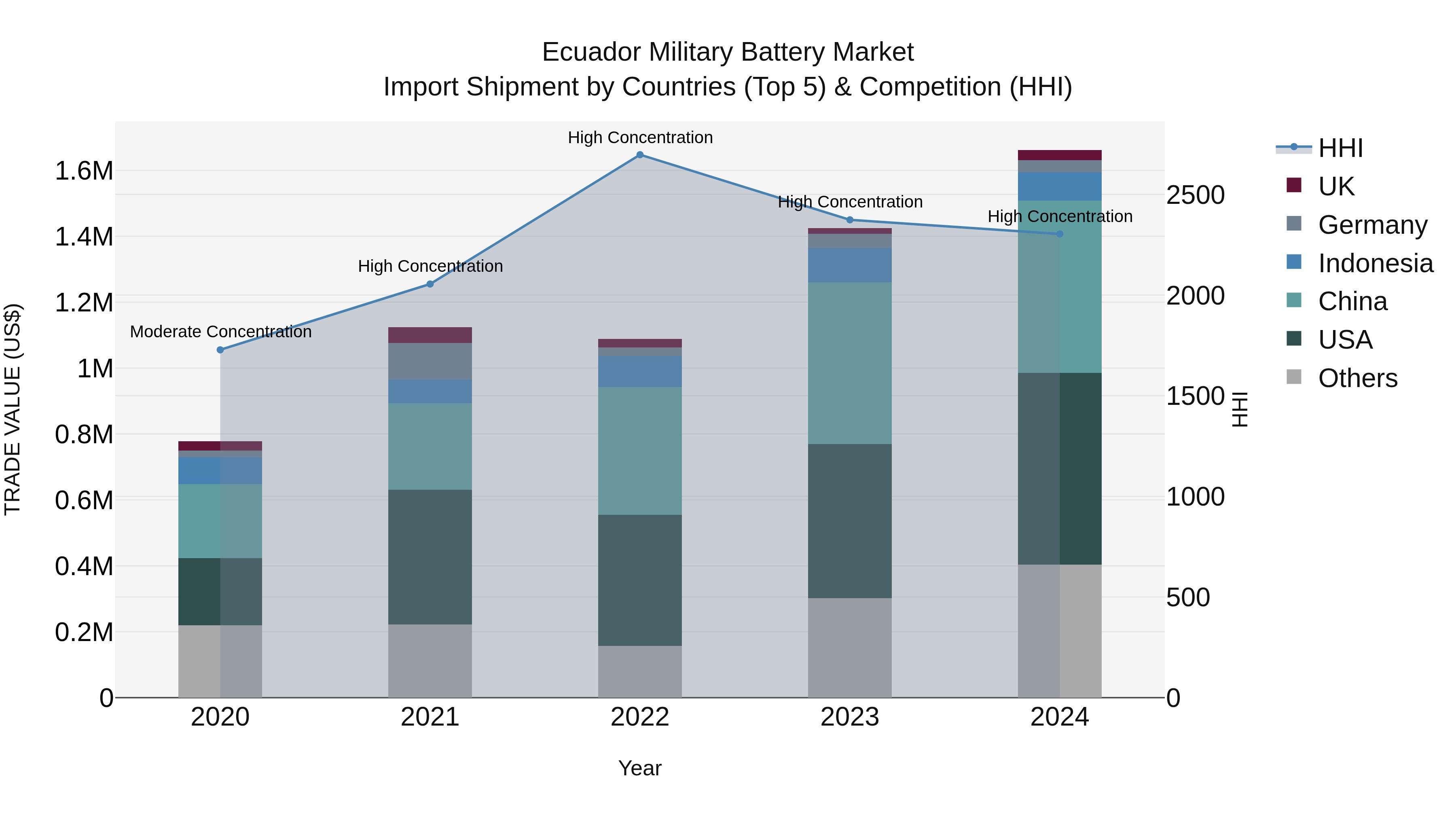 Ecuador Military Battery Market Top 5 Importing Countries and Market Competition (HHI) Analysis