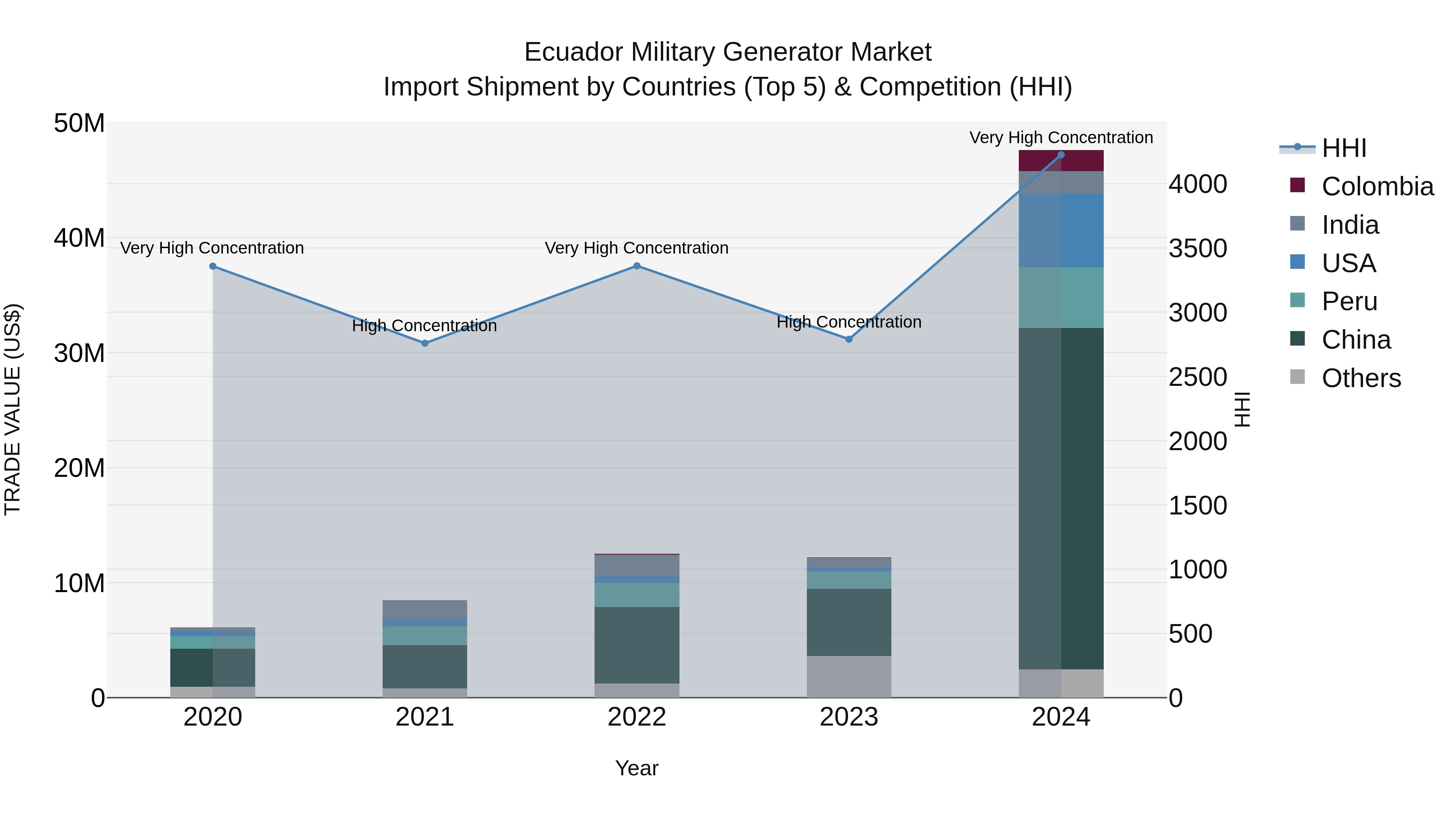 Ecuador Military Generator Market Top 5 Importing Countries and Market Competition (HHI) Analysis