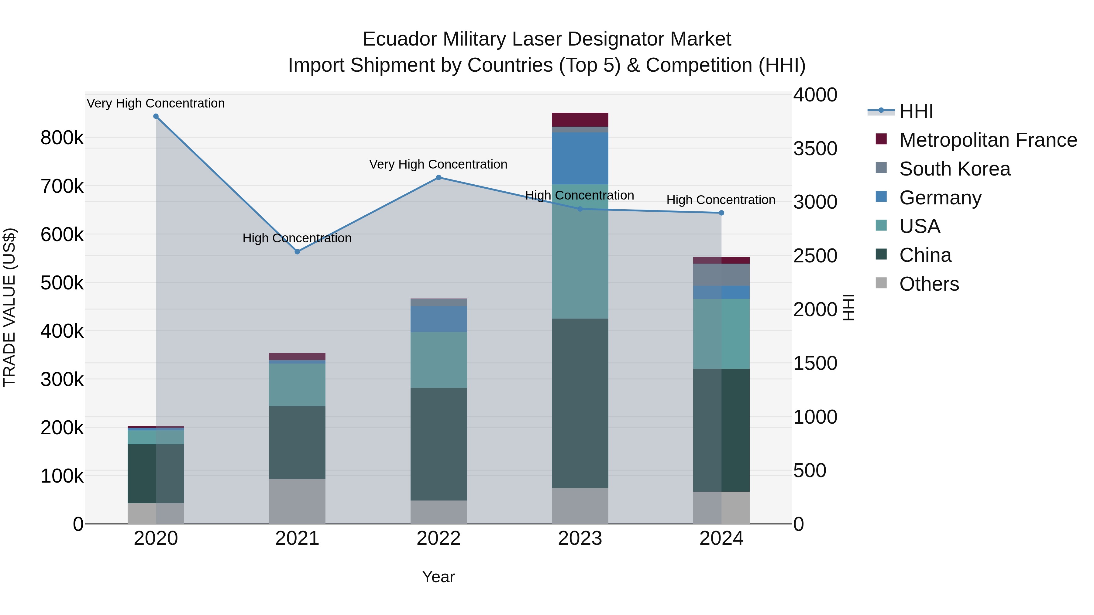 Ecuador Military Laser Designator Market Top 5 Importing Countries and Market Competition (HHI) Analysis