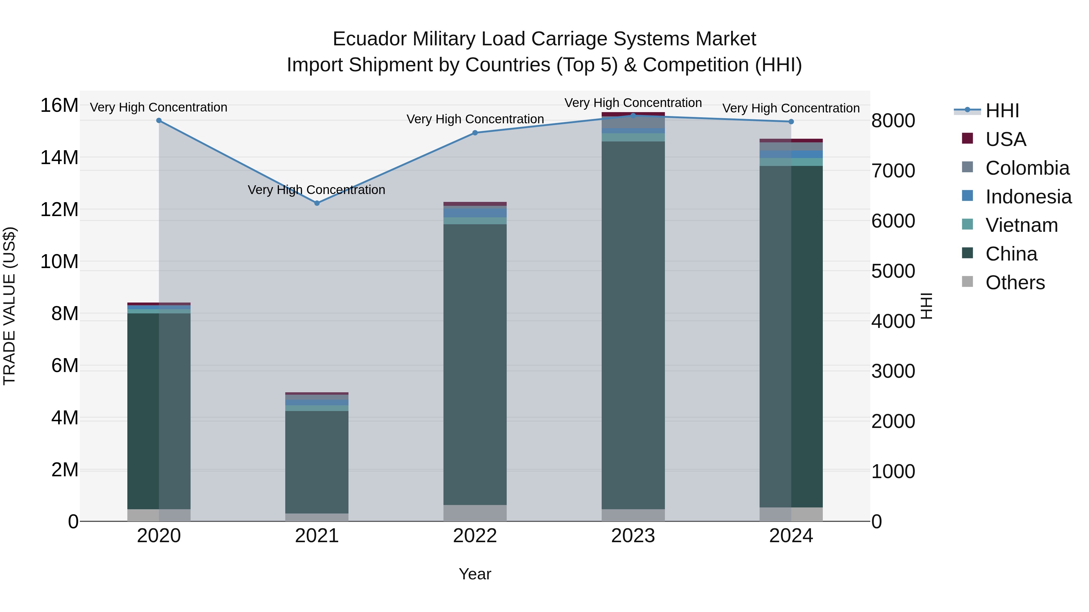 Ecuador Military Load Carriage Systems Market Top 5 Importing Countries and Market Competition (HHI) Analysis