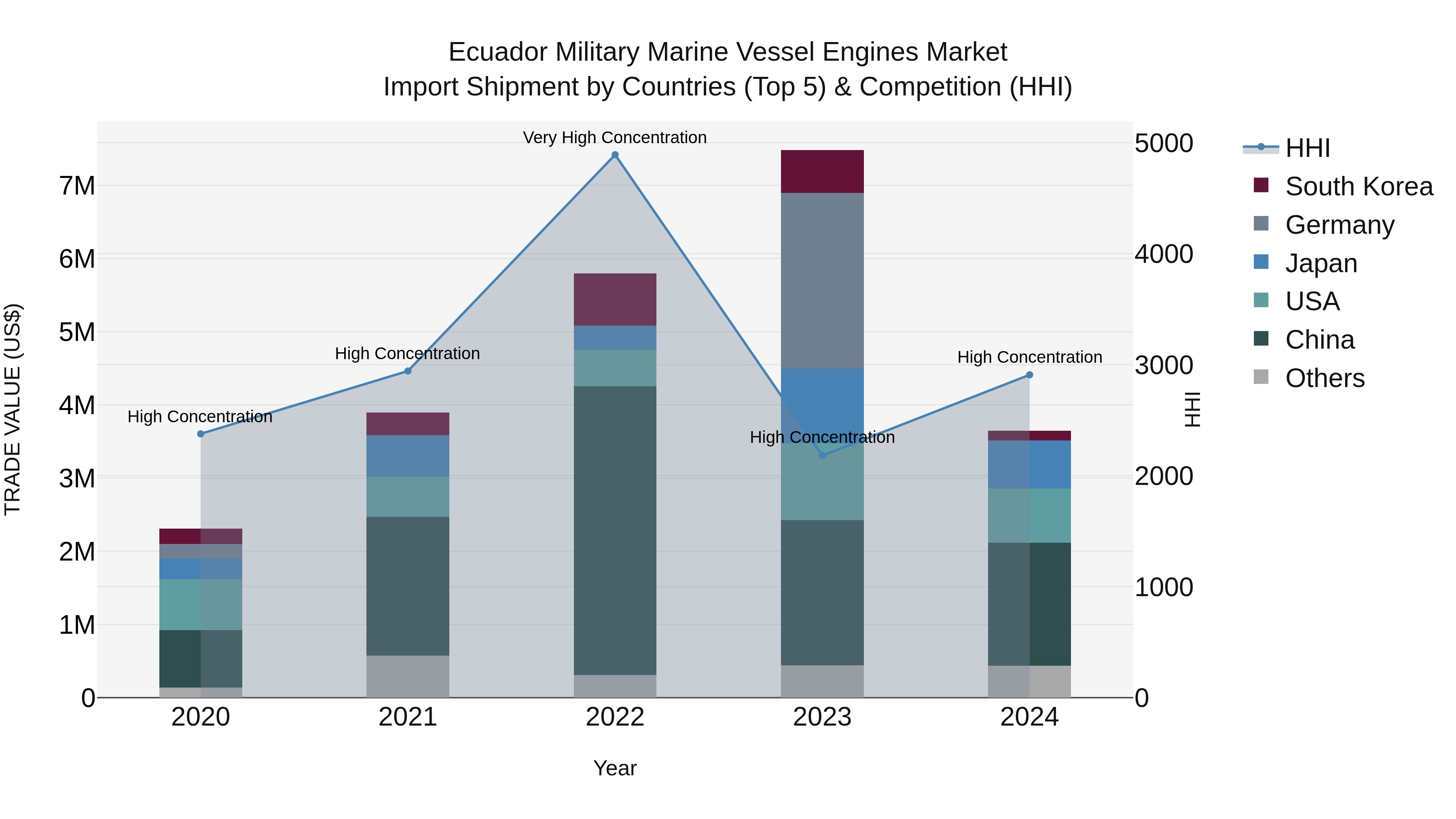 Ecuador Military Marine Vessel Engines Market Top 5 Importing Countries and Market Competition (HHI) Analysis