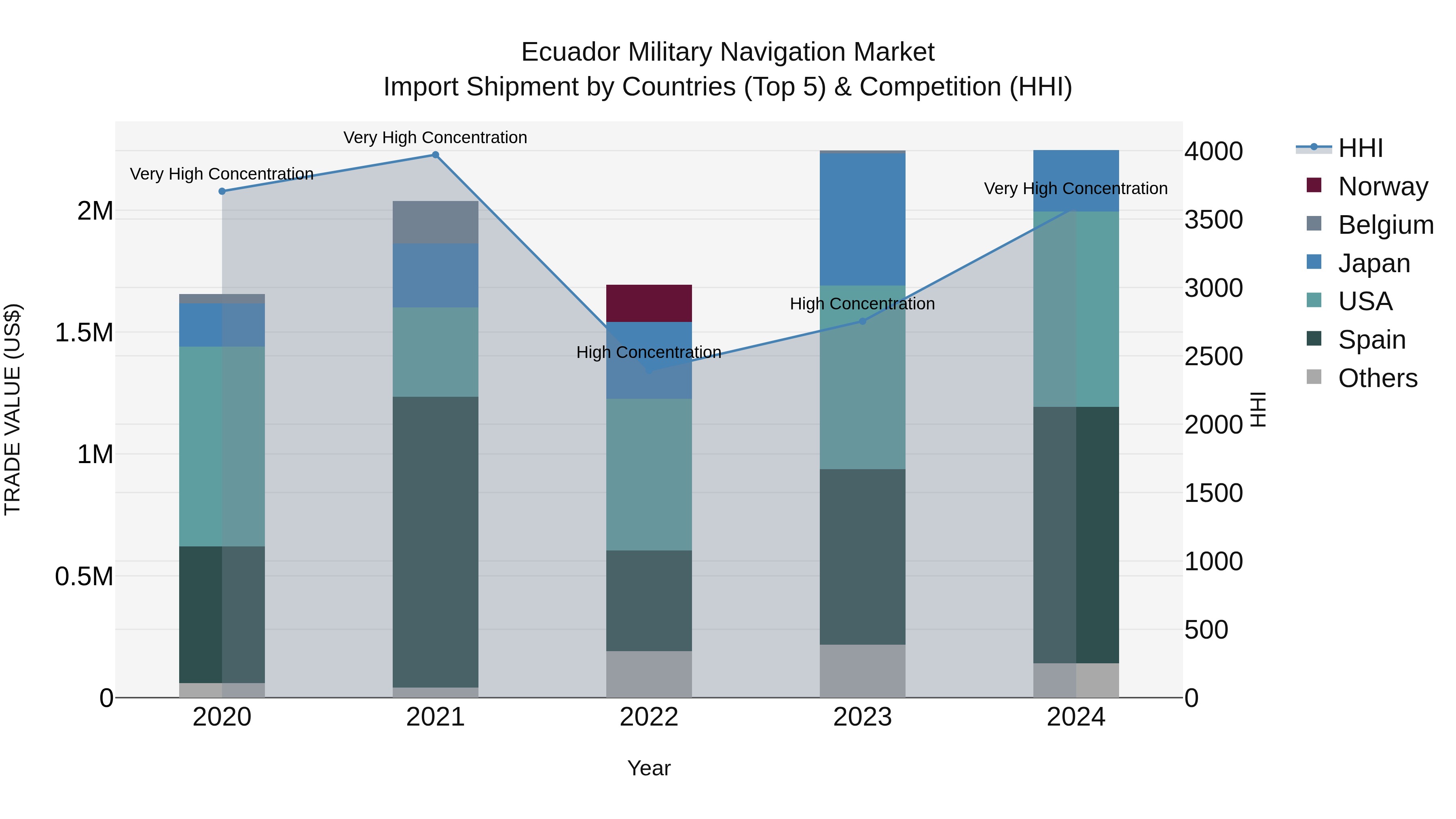 Ecuador Military Navigation Market Top 5 Importing Countries and Market Competition (HHI) Analysis