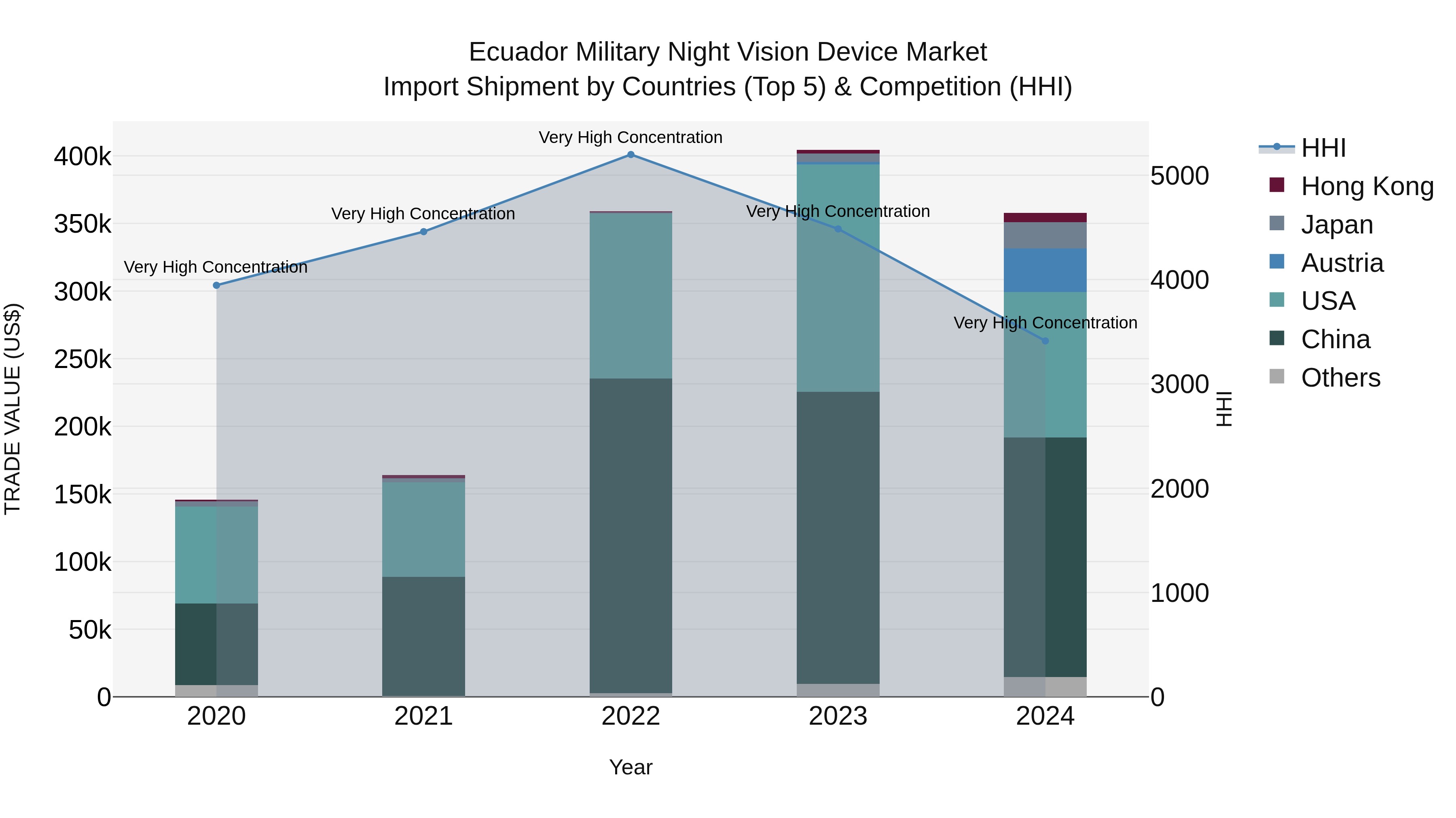 Ecuador Military Night Vision Device Market Top 5 Importing Countries and Market Competition (HHI) Analysis