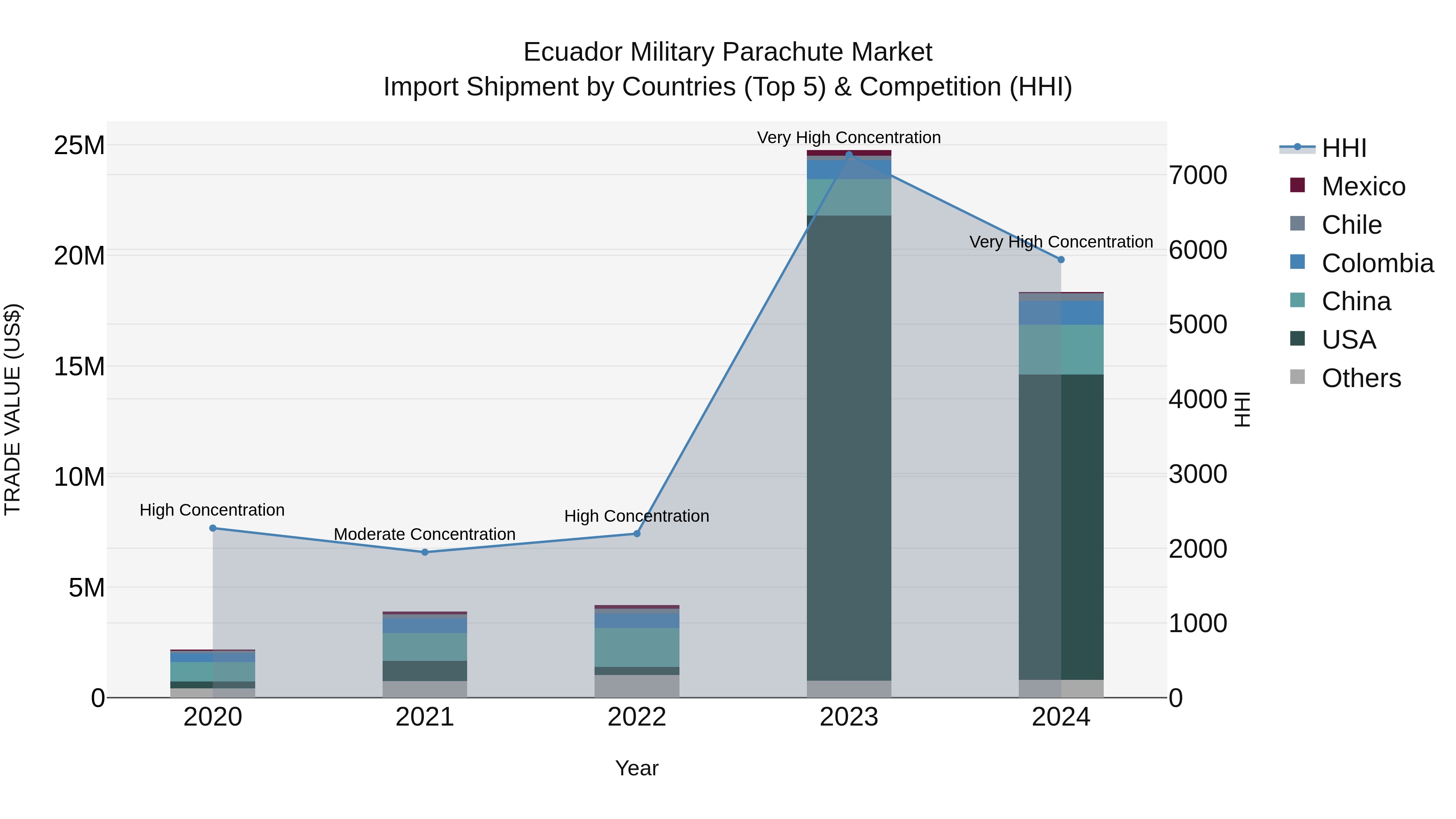 Ecuador Military Parachute Market Top 5 Importing Countries and Market Competition (HHI) Analysis