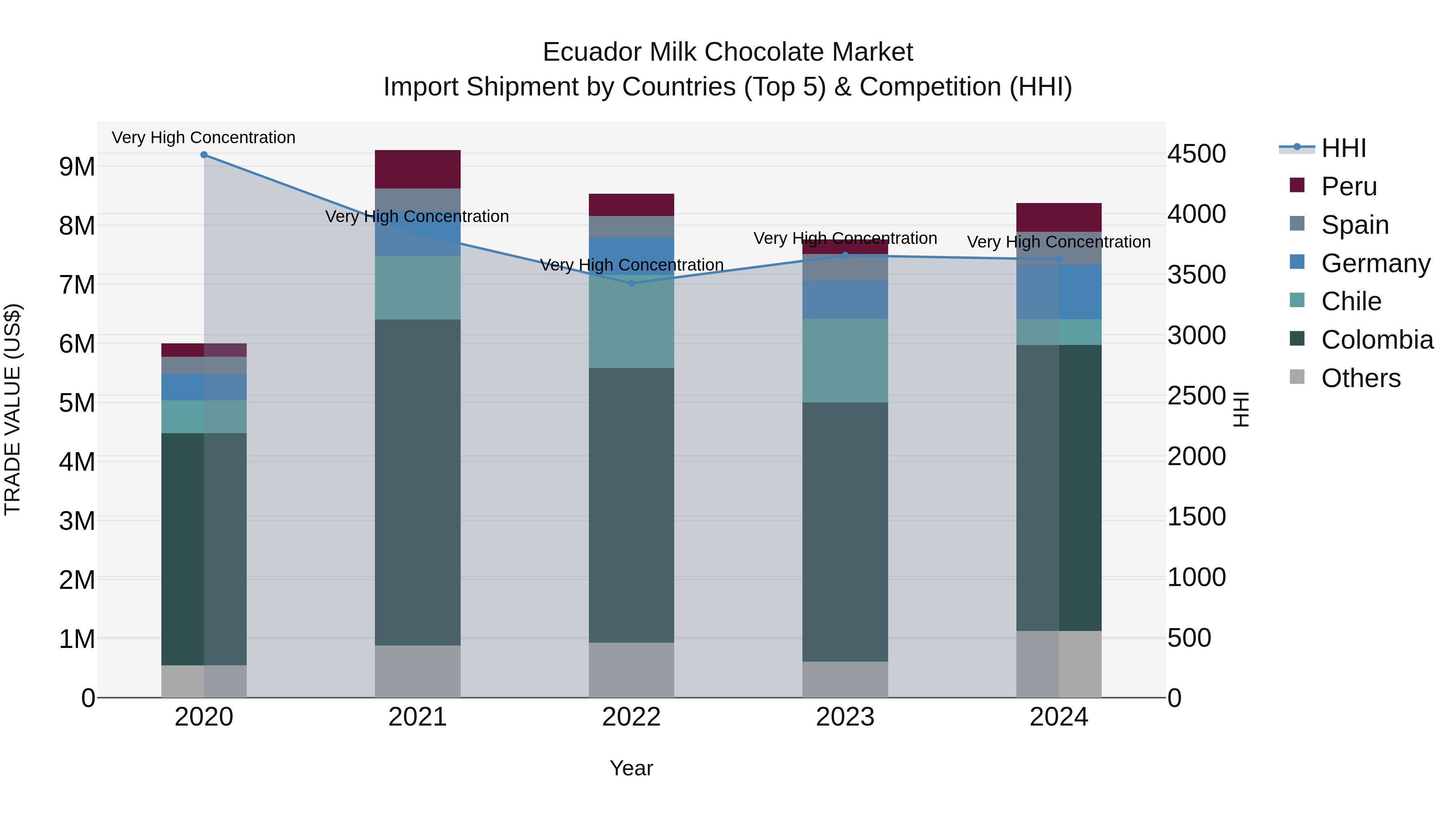 Ecuador Milk Chocolate Market Top 5 Importing Countries and Market Competition (HHI) Analysis