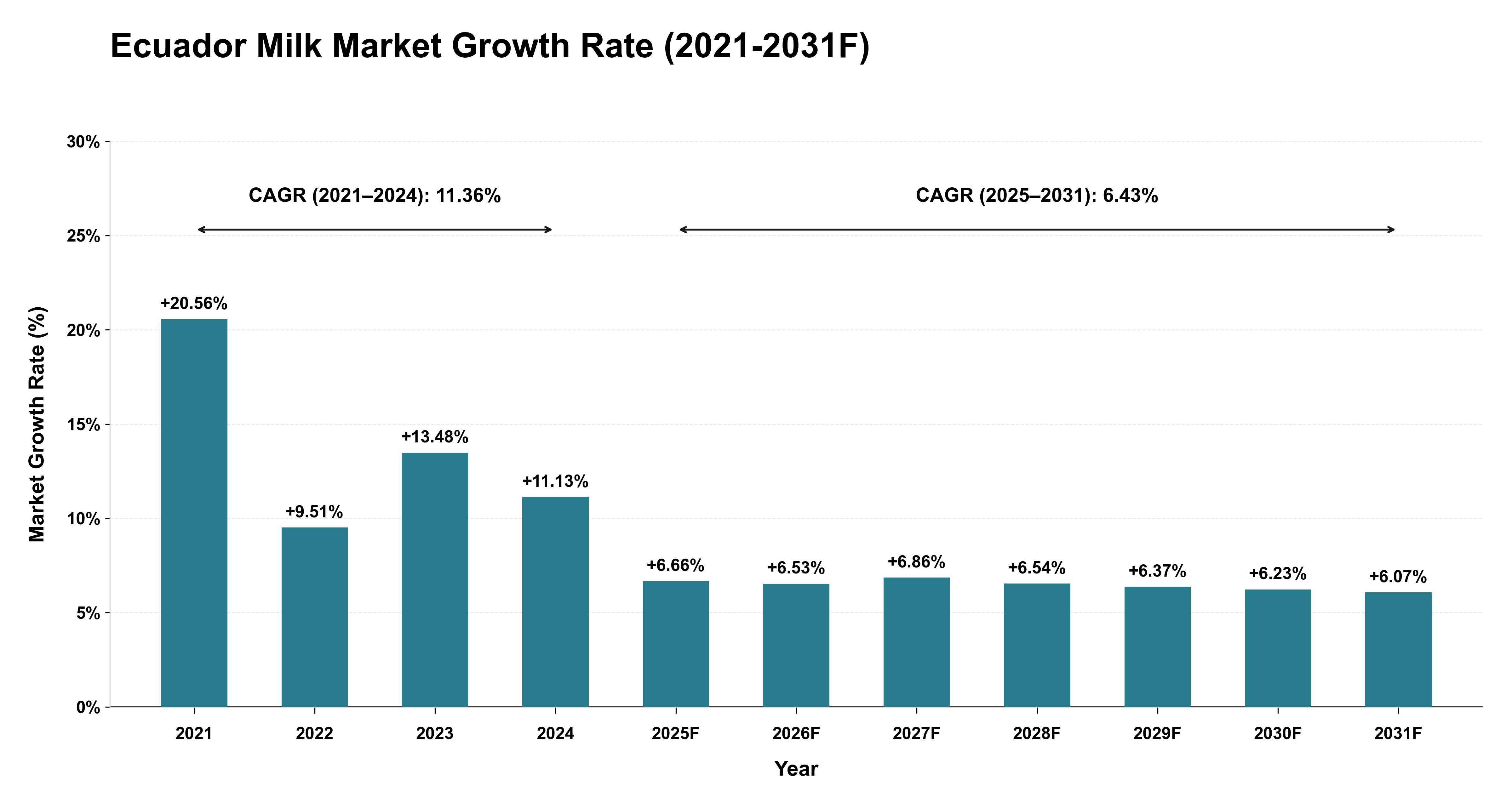 Ecuador Milk Market Year-wise Growth Rate (2021-2031F)