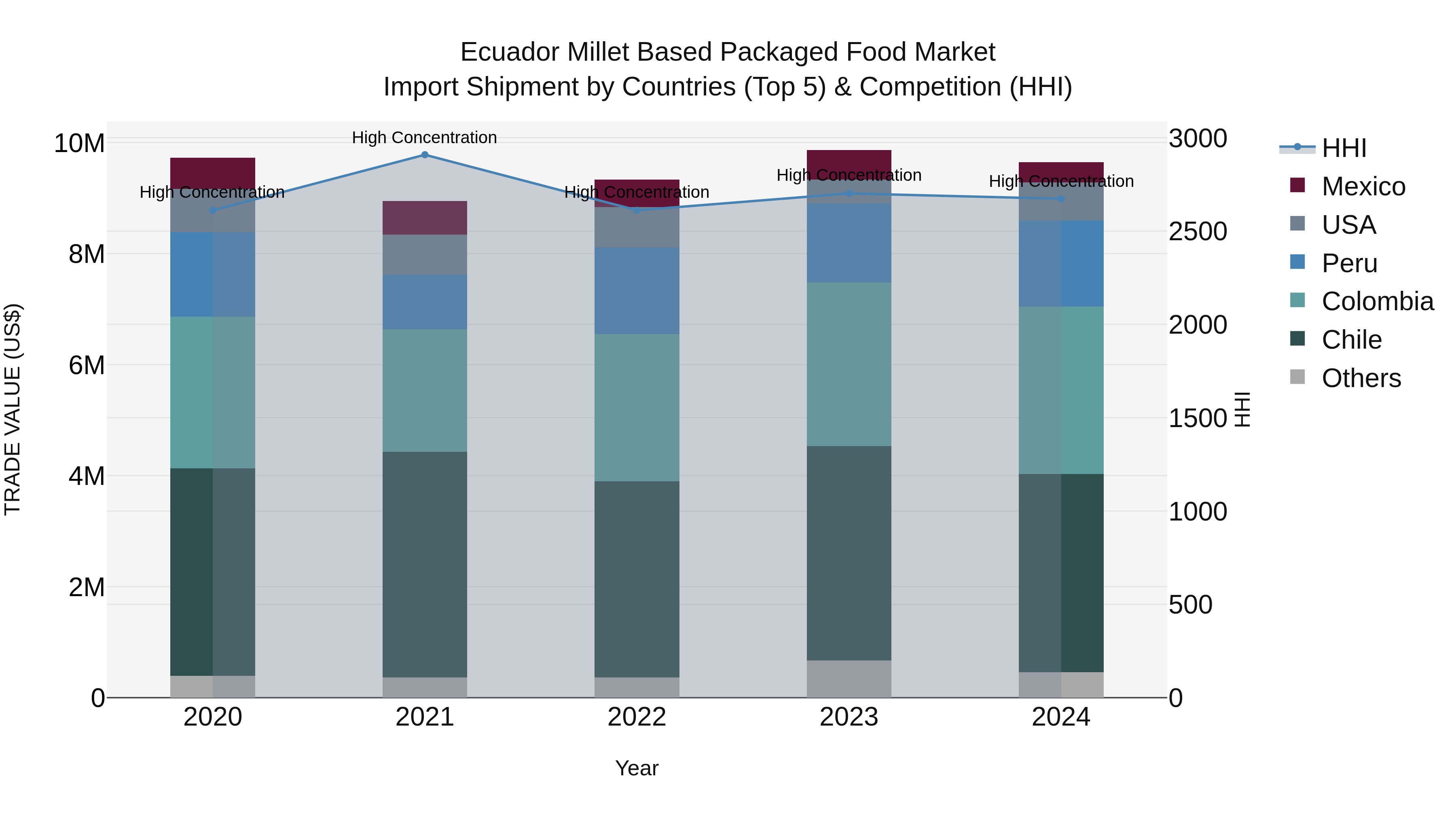 Ecuador Millet Based Packaged Food Market Top 5 Importing Countries and Market Competition (HHI) Analysis
