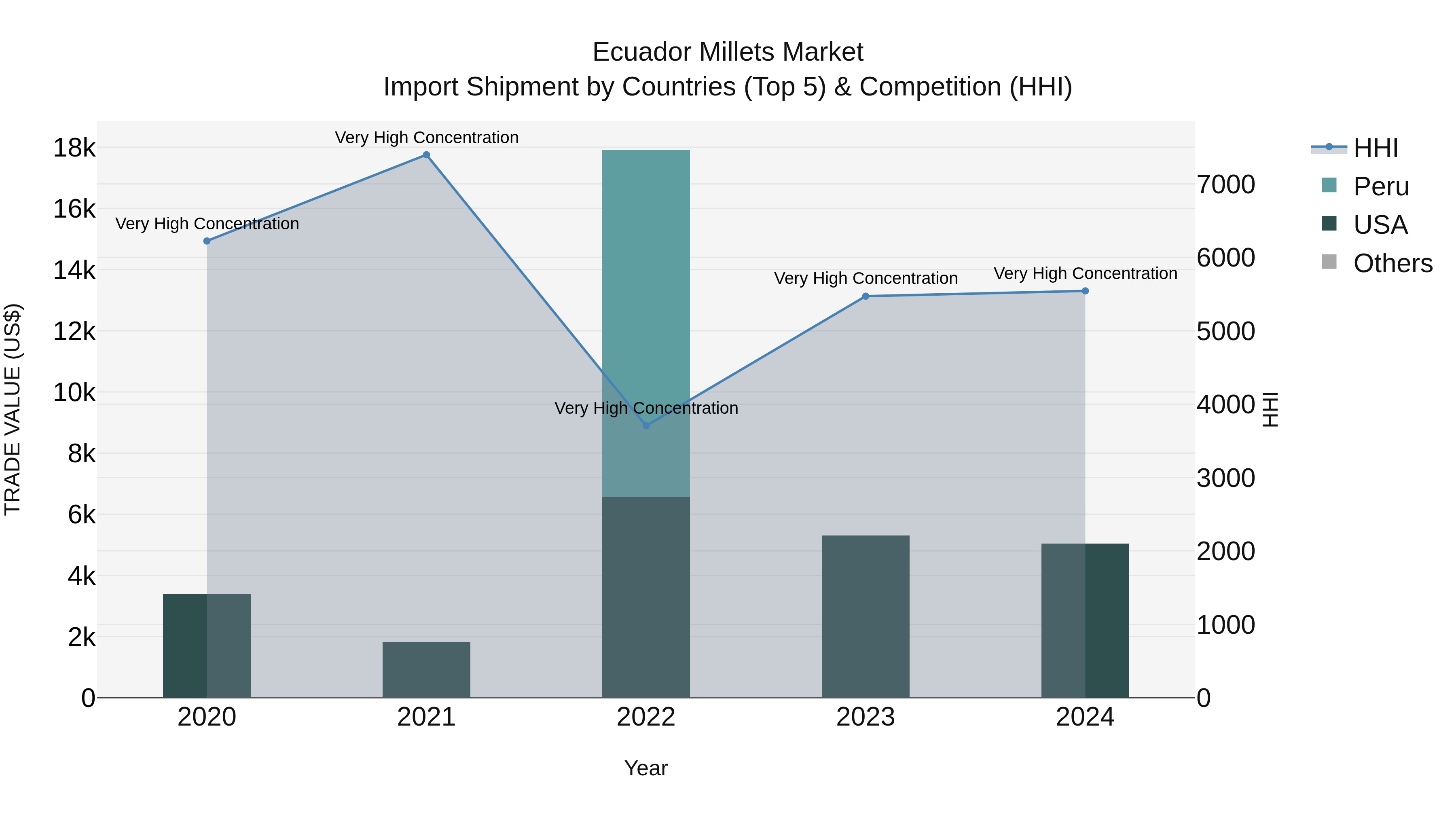 Ecuador Millets Market Top 5 Importing Countries and Market Competition (HHI) Analysis