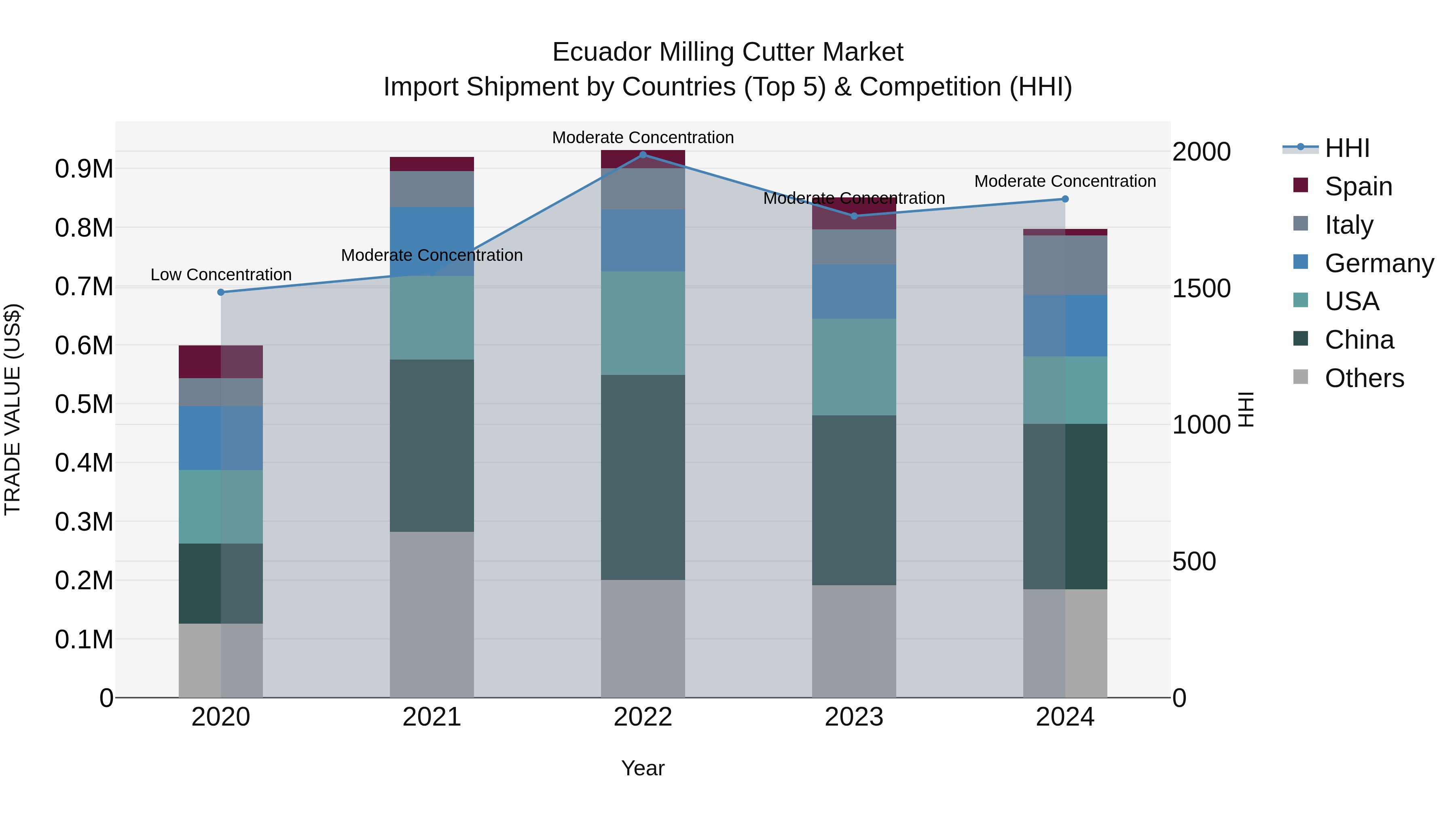 Ecuador Milling Cutter Market Top 5 Importing Countries and Market Competition (HHI) Analysis