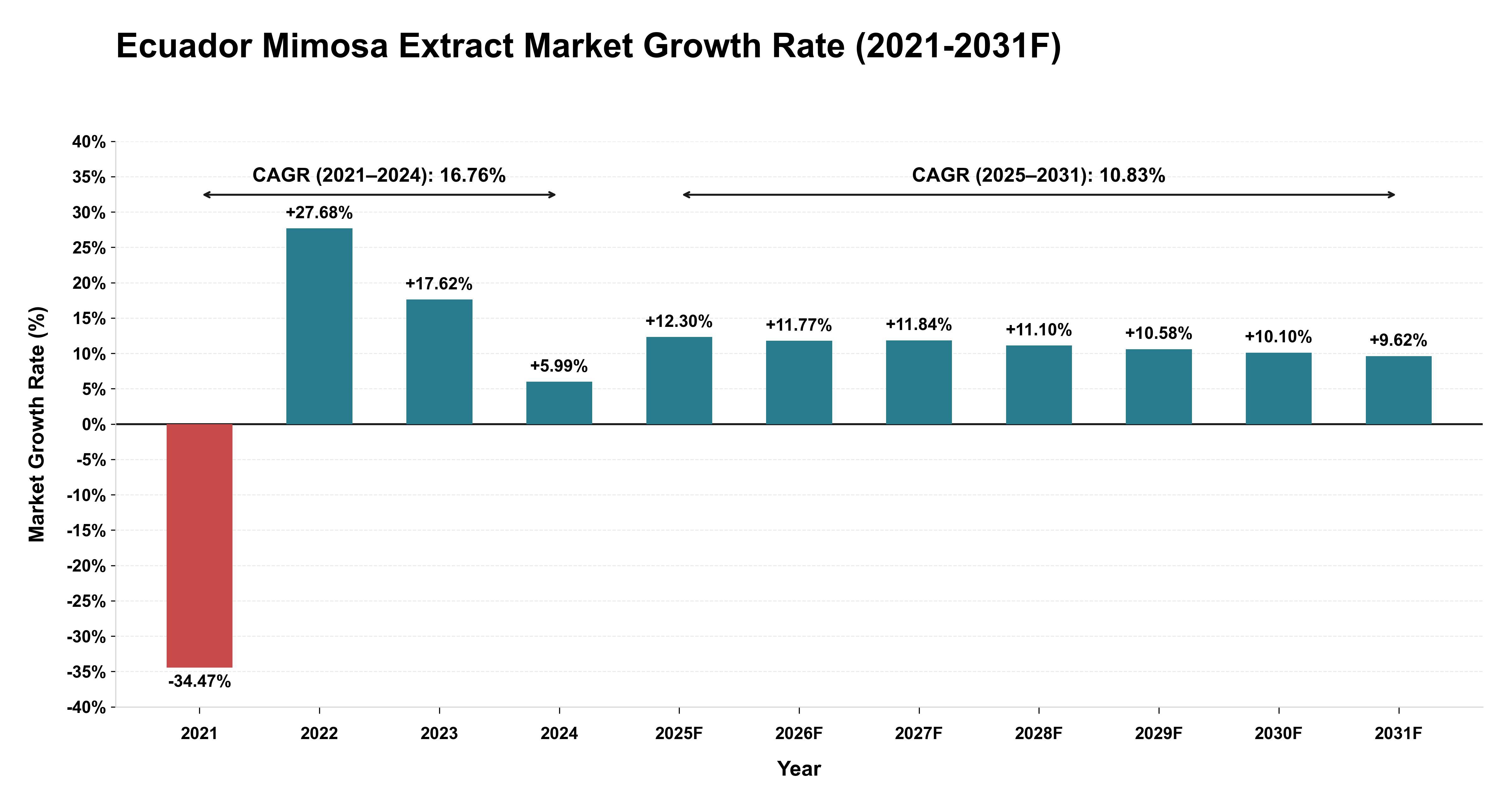Ecuador Mimosa Extract Market Year-wise Growth Rate (2021-2031F)