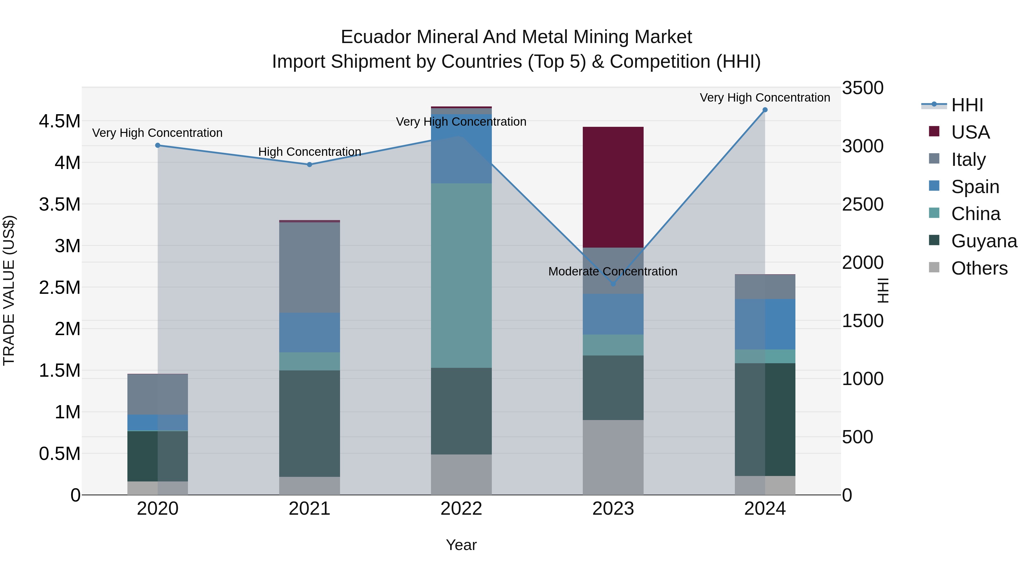 Ecuador Mineral and Metal Mining Market Top 5 Importing Countries and Market Competition (HHI) Analysis