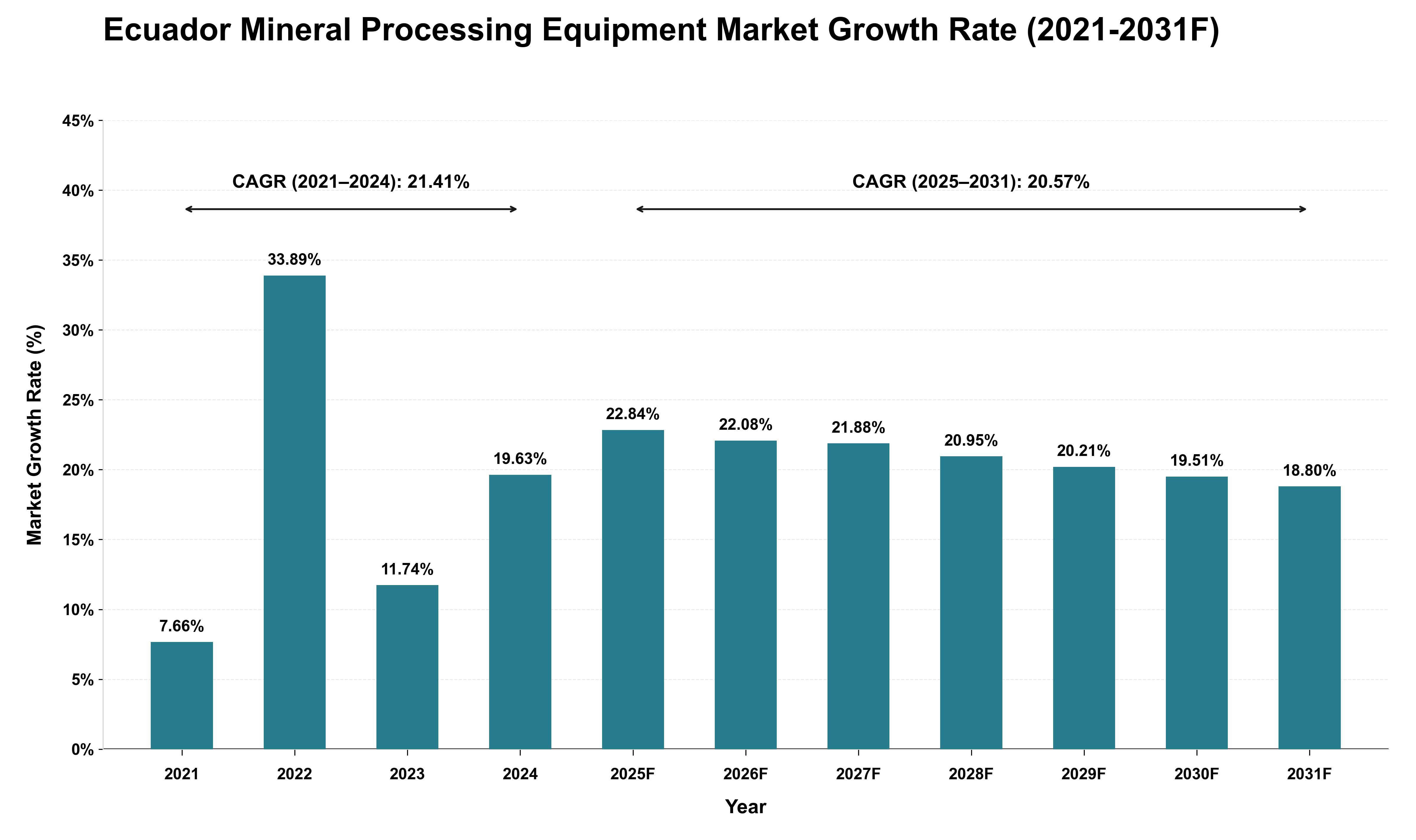 Ecuador Mineral Processing Equipment Market Growth Rate Analysis (2021 - 2031)