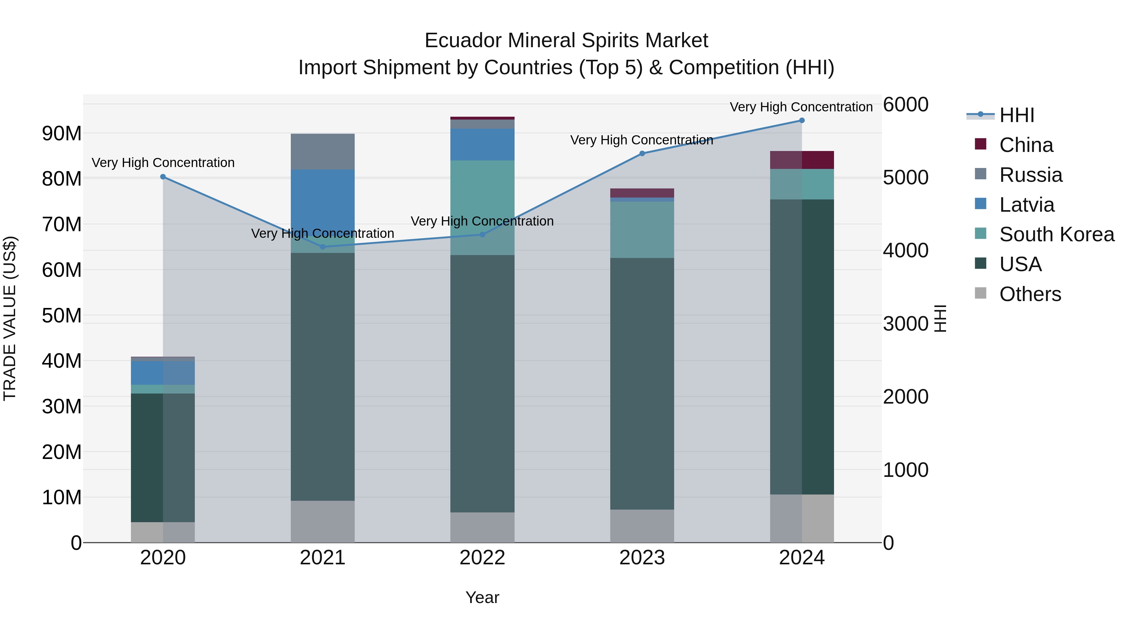 Ecuador Mineral Spirits Market Top 5 Importing Countries and Market Competition (HHI) Analysis