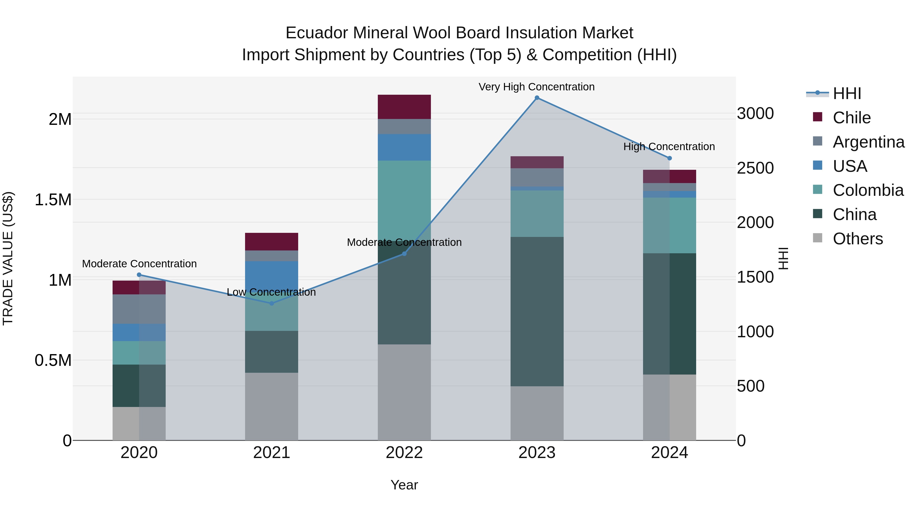 Ecuador Mineral Wool Board Insulation Market Top 5 Importing Countries and Market Competition (HHI) Analysis