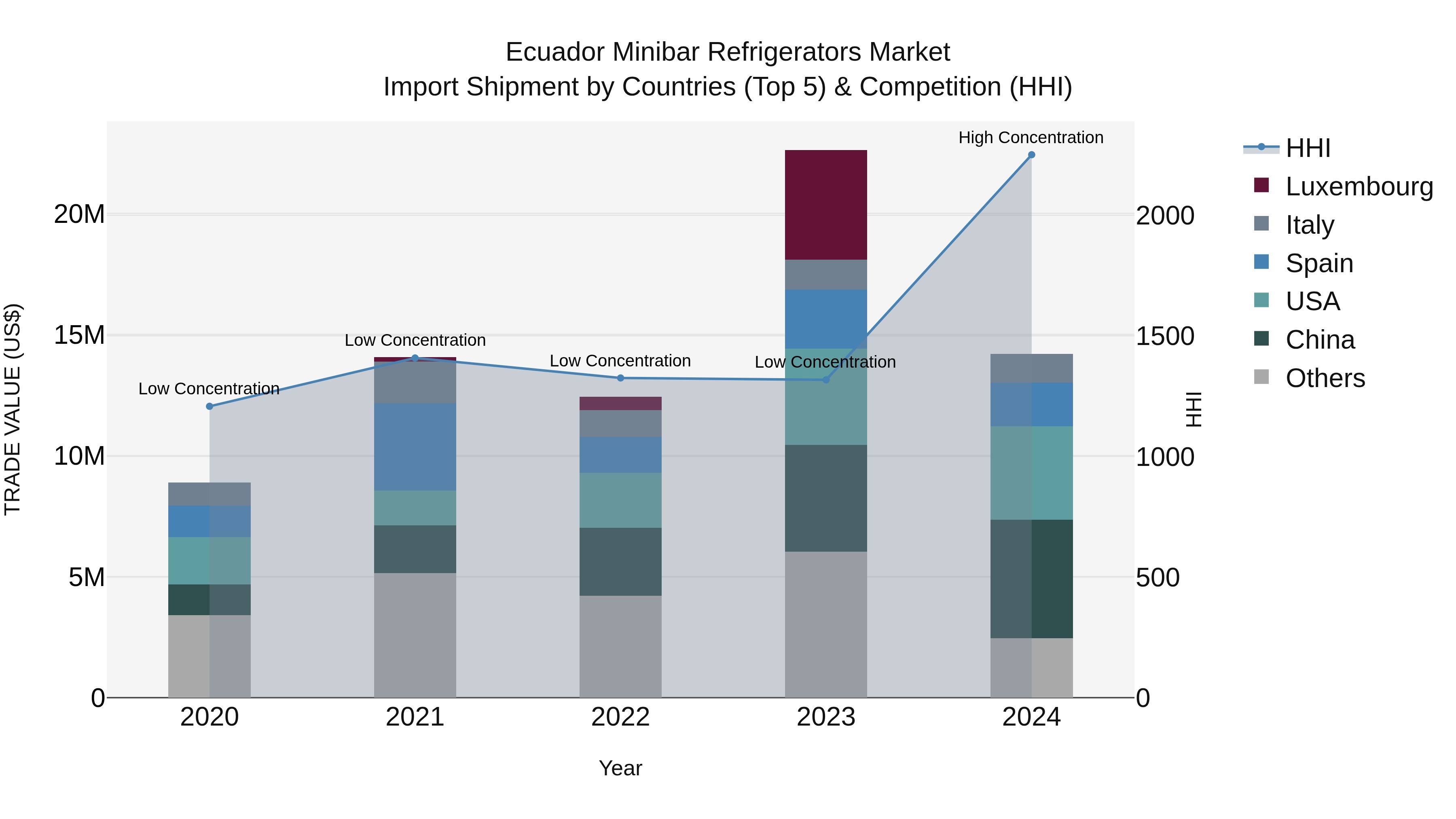 Ecuador Minibar Refrigerators Market Top 5 Importing Countries and Market Competition (HHI) Analysis
