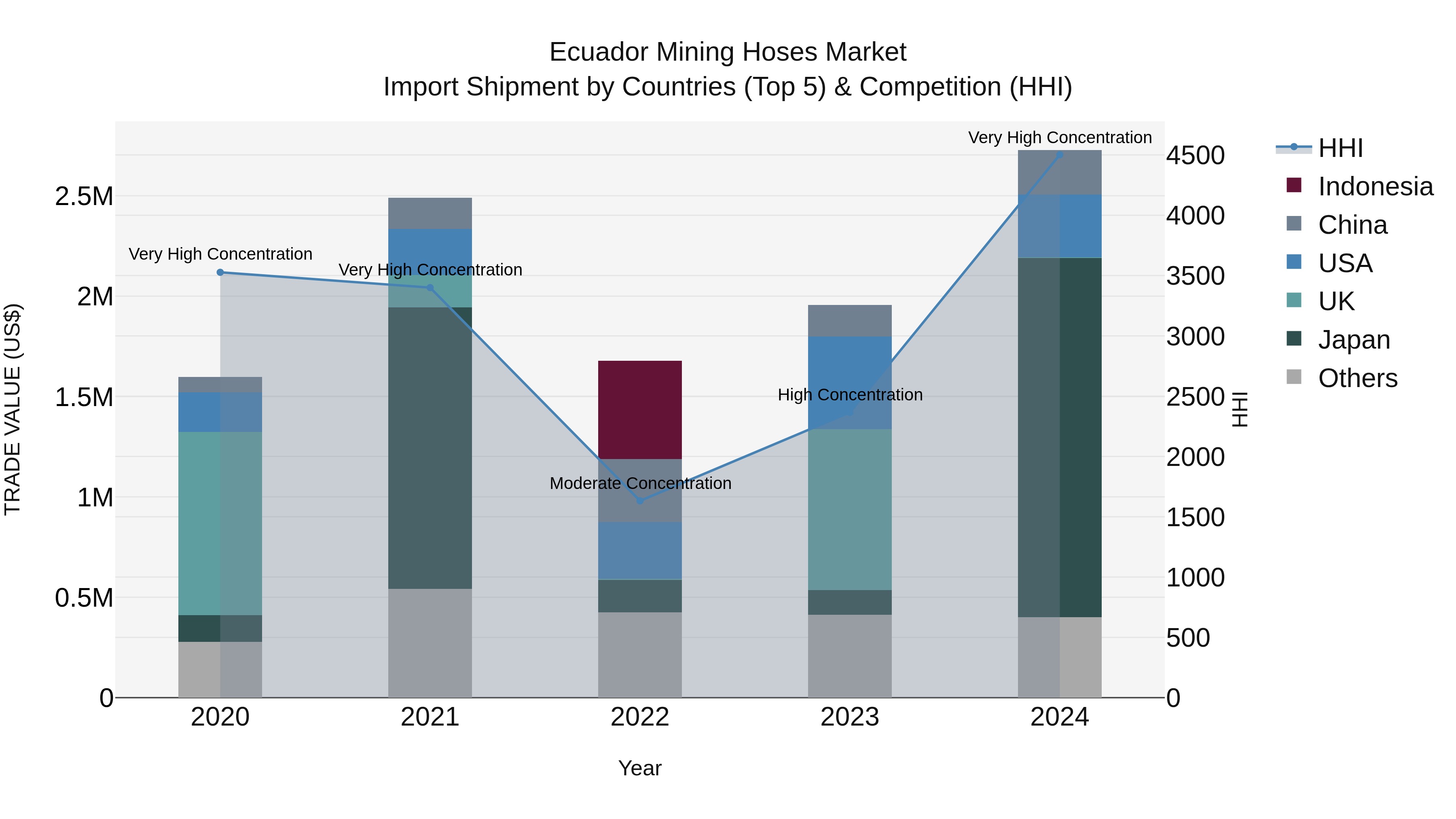 Ecuador Mining Hoses Market Top 5 Importing Countries and Market Competition (HHI) Analysis