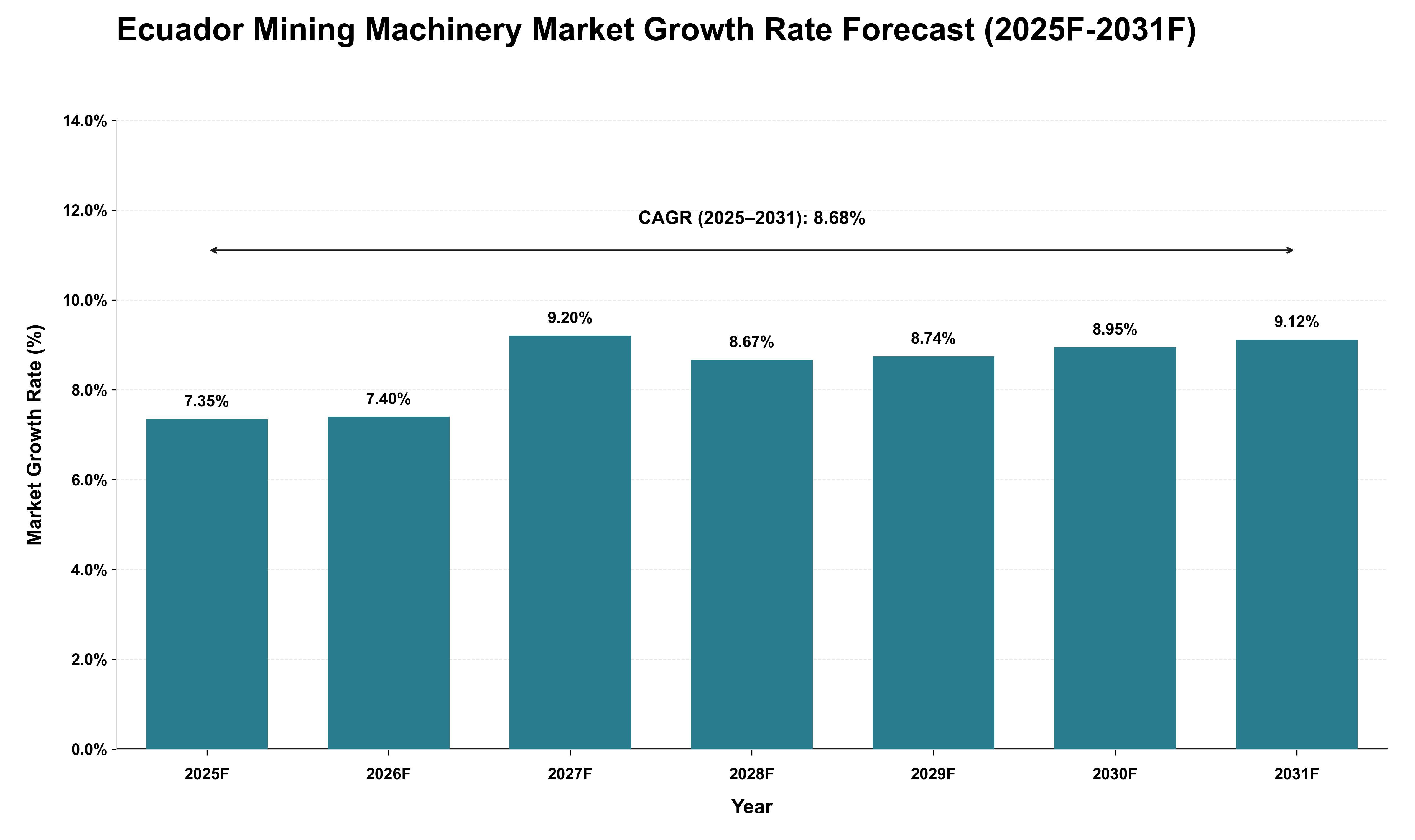 Ecuador Mining Machinery Market Growth Rate Analysis (2025 - 2031)