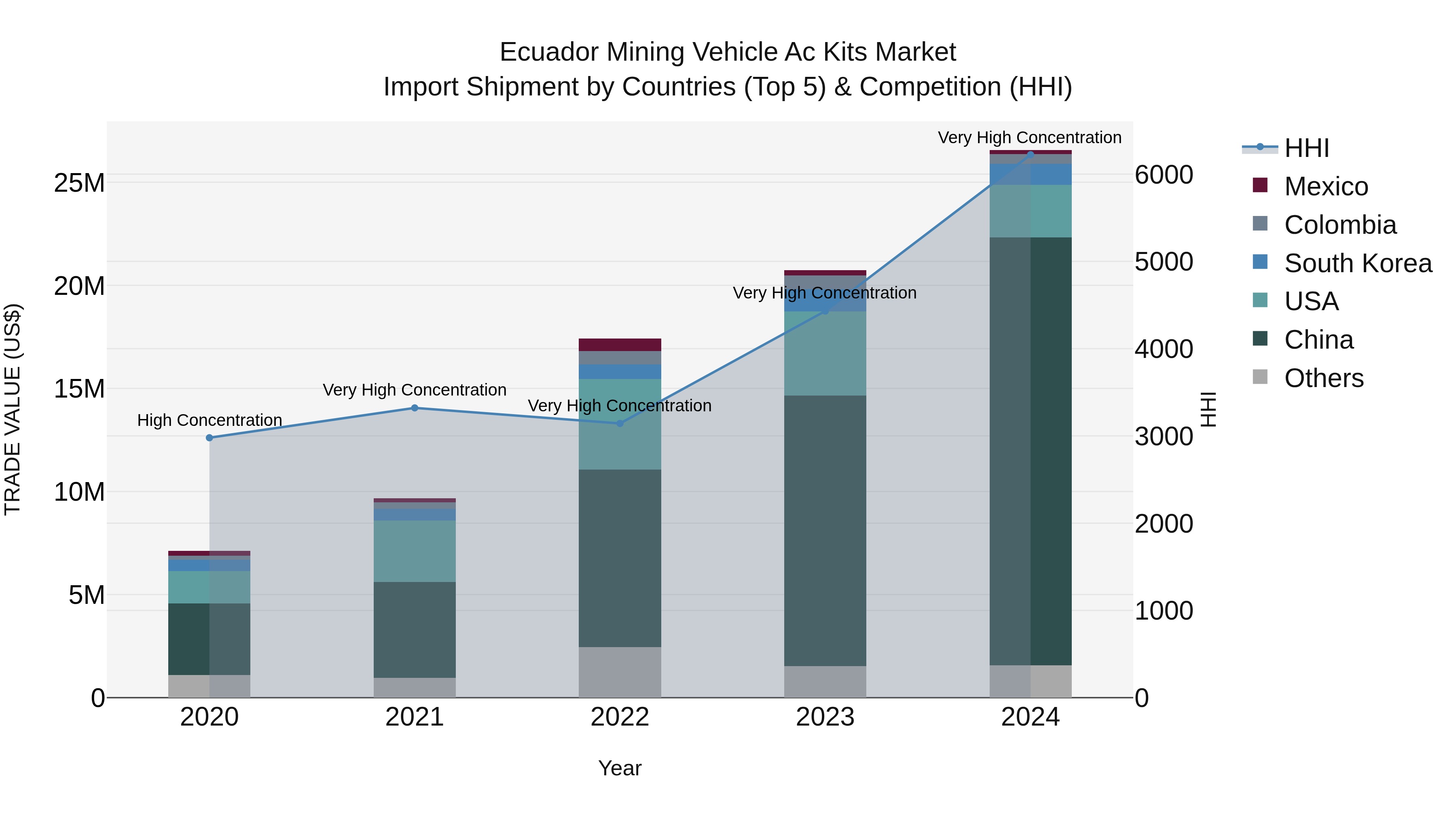 Ecuador Mining Vehicle Ac Kits Market Top 5 Importing Countries and Market Competition (HHI) Analysis