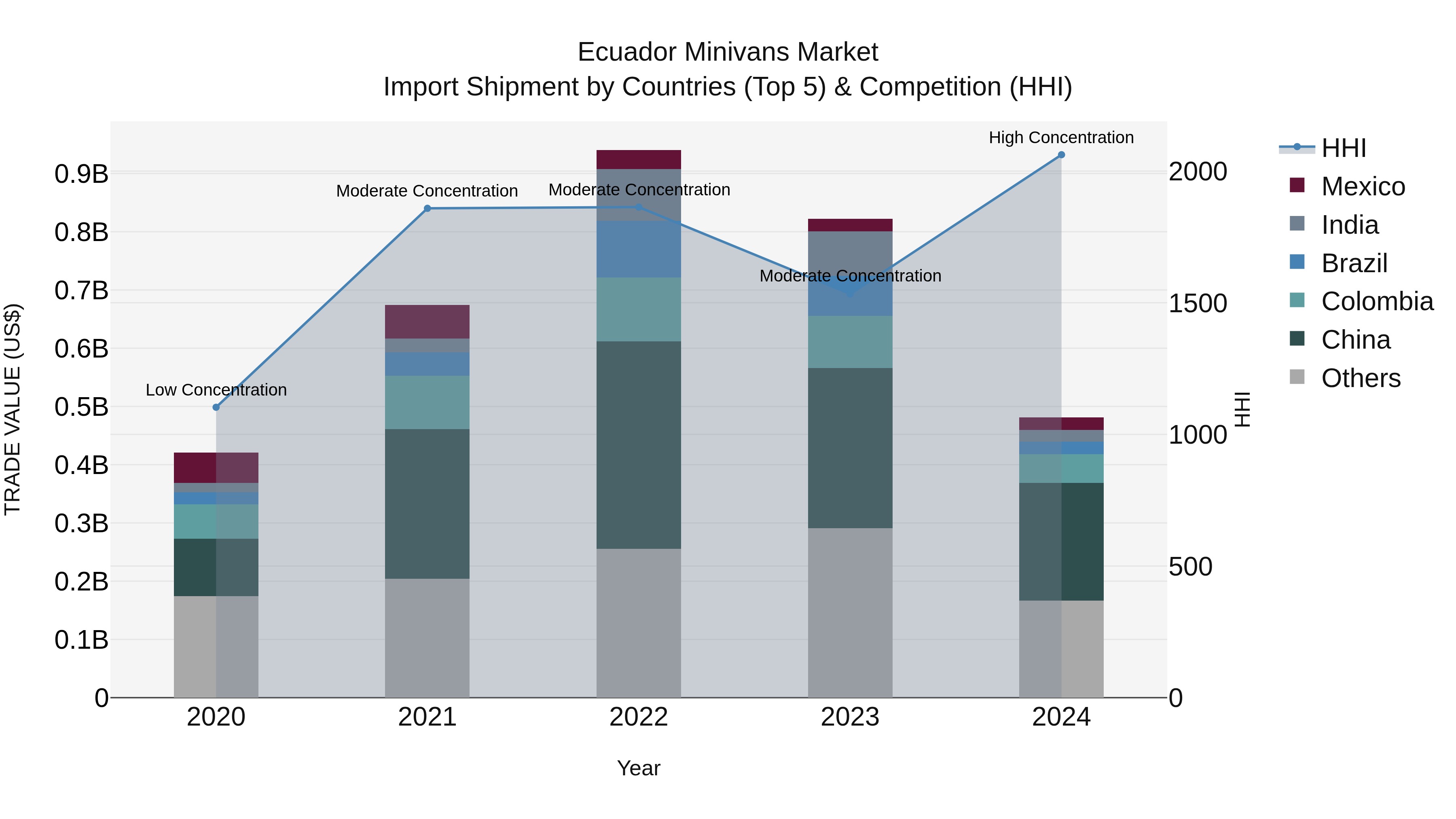 Ecuador Minivans Market Top 5 Importing Countries and Market Competition (HHI) Analysis