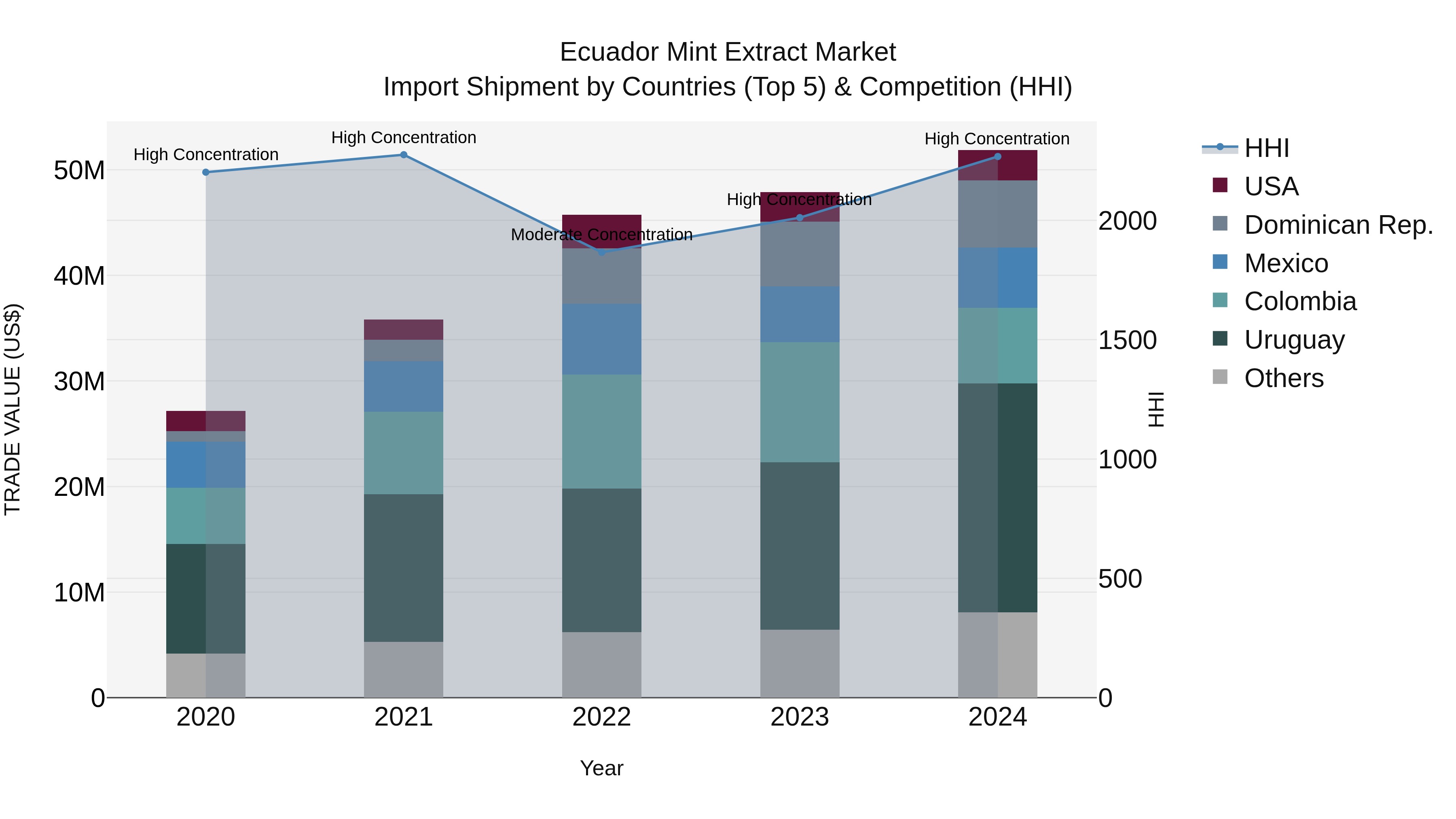 Ecuador Mint Extract Market Top 5 Importing Countries and Market Competition (HHI) Analysis