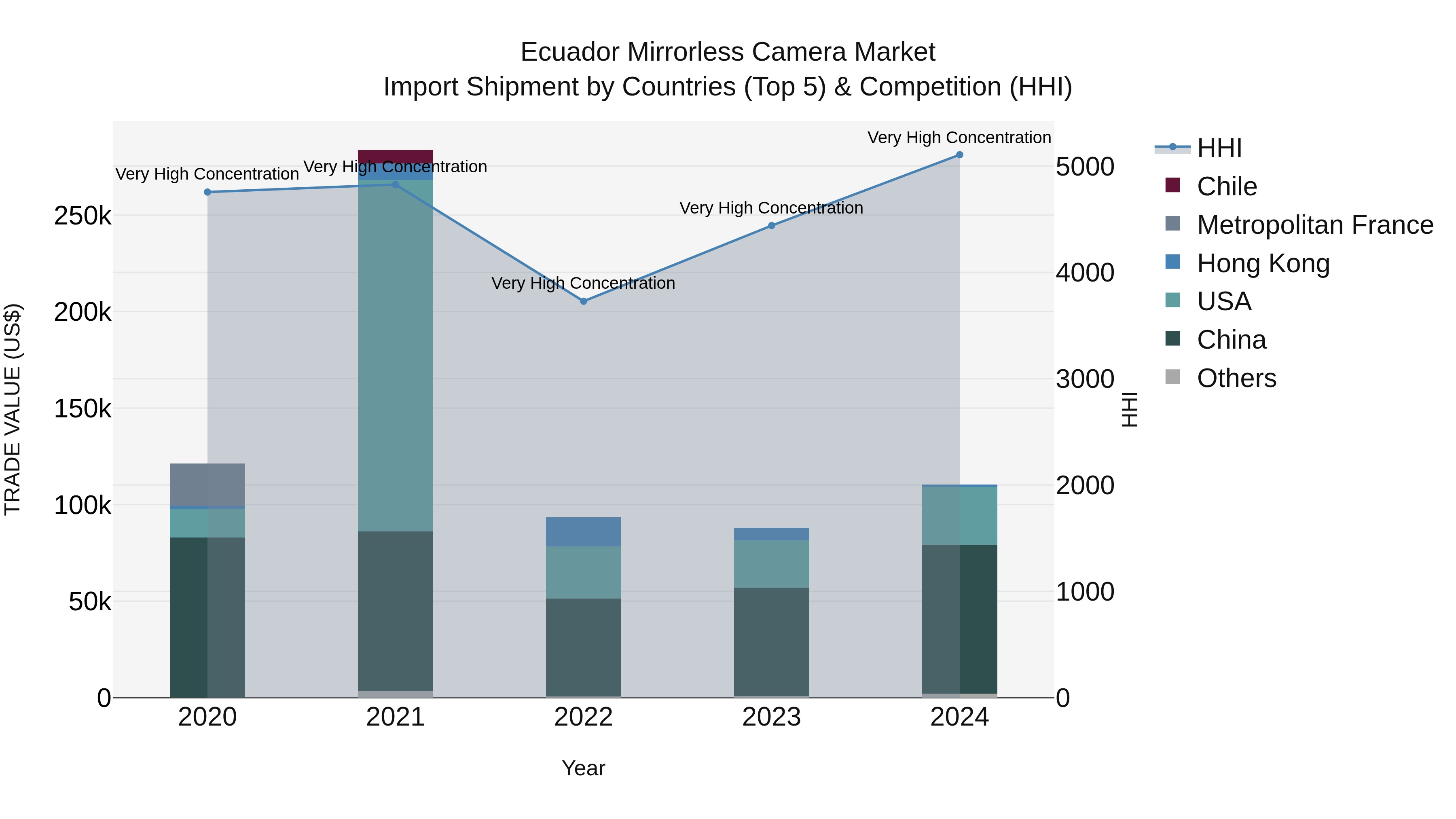 Ecuador Mirrorless Camera Market Top 5 Importing Countries and Market Competition (HHI) Analysis